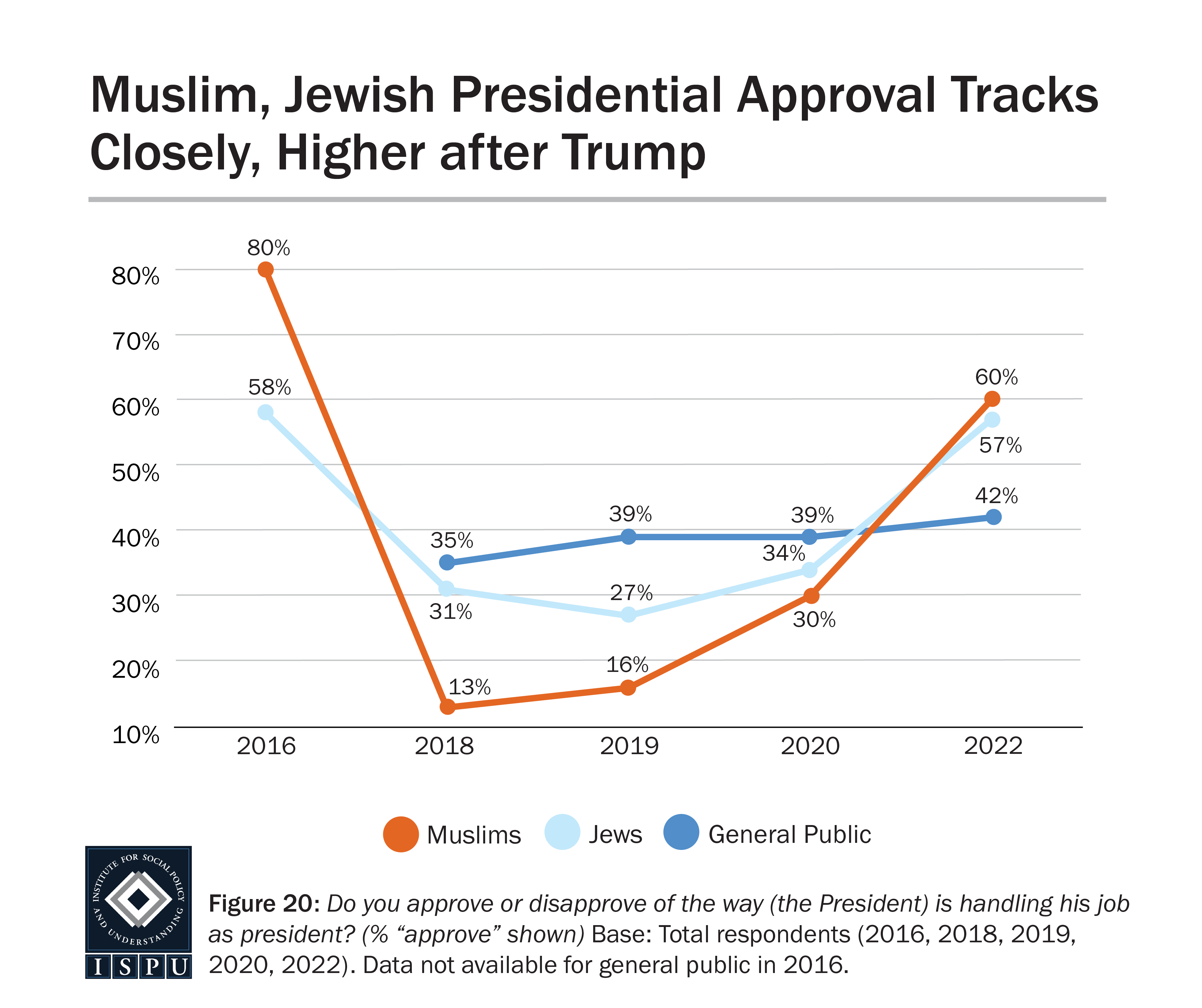 A line graph showing levels of presidential approval among Muslims, Jews, and general public in 2016-2022.