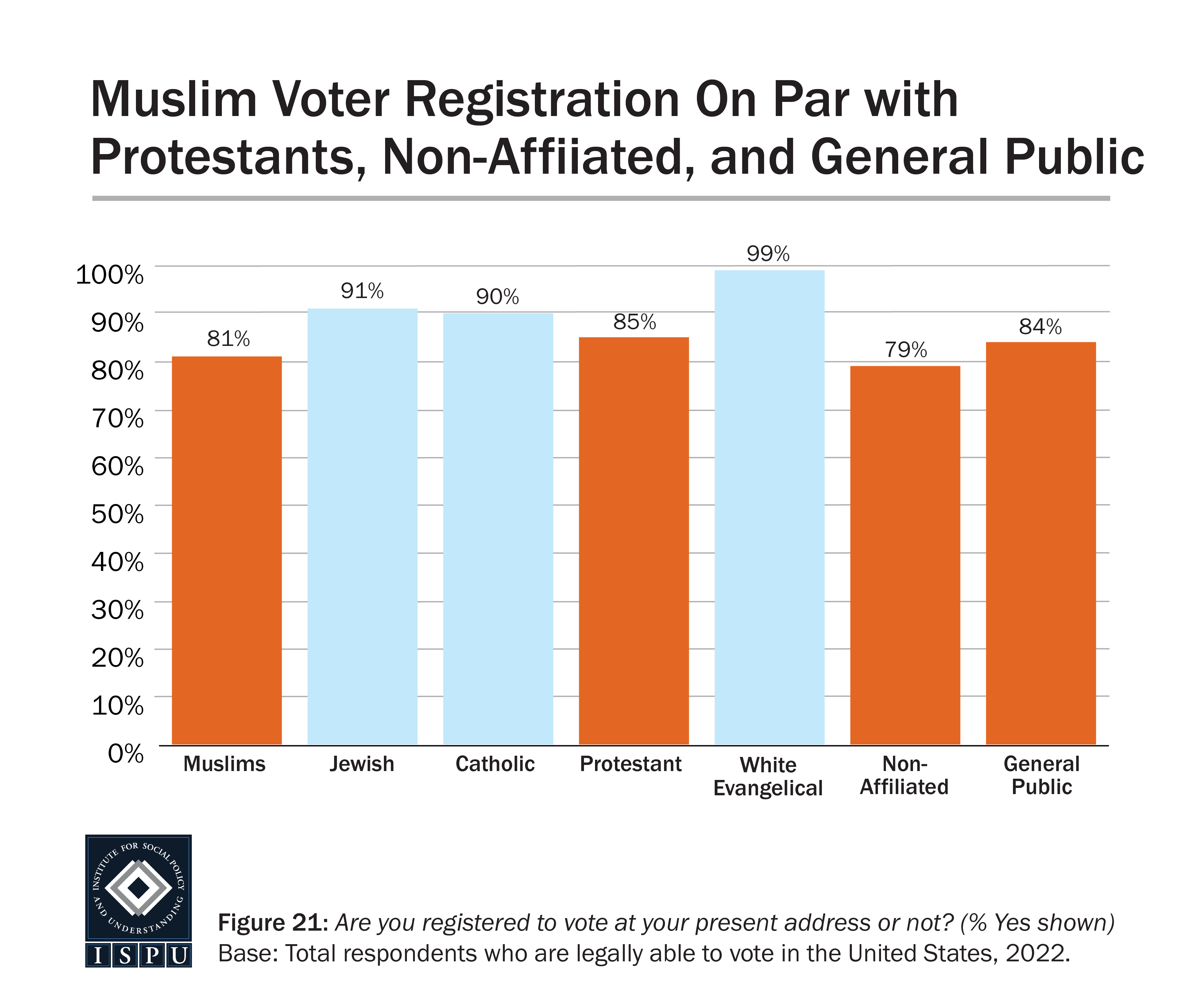 A bar graph showing the percentage of eligible voters in each group surveyed that is registered to vote.