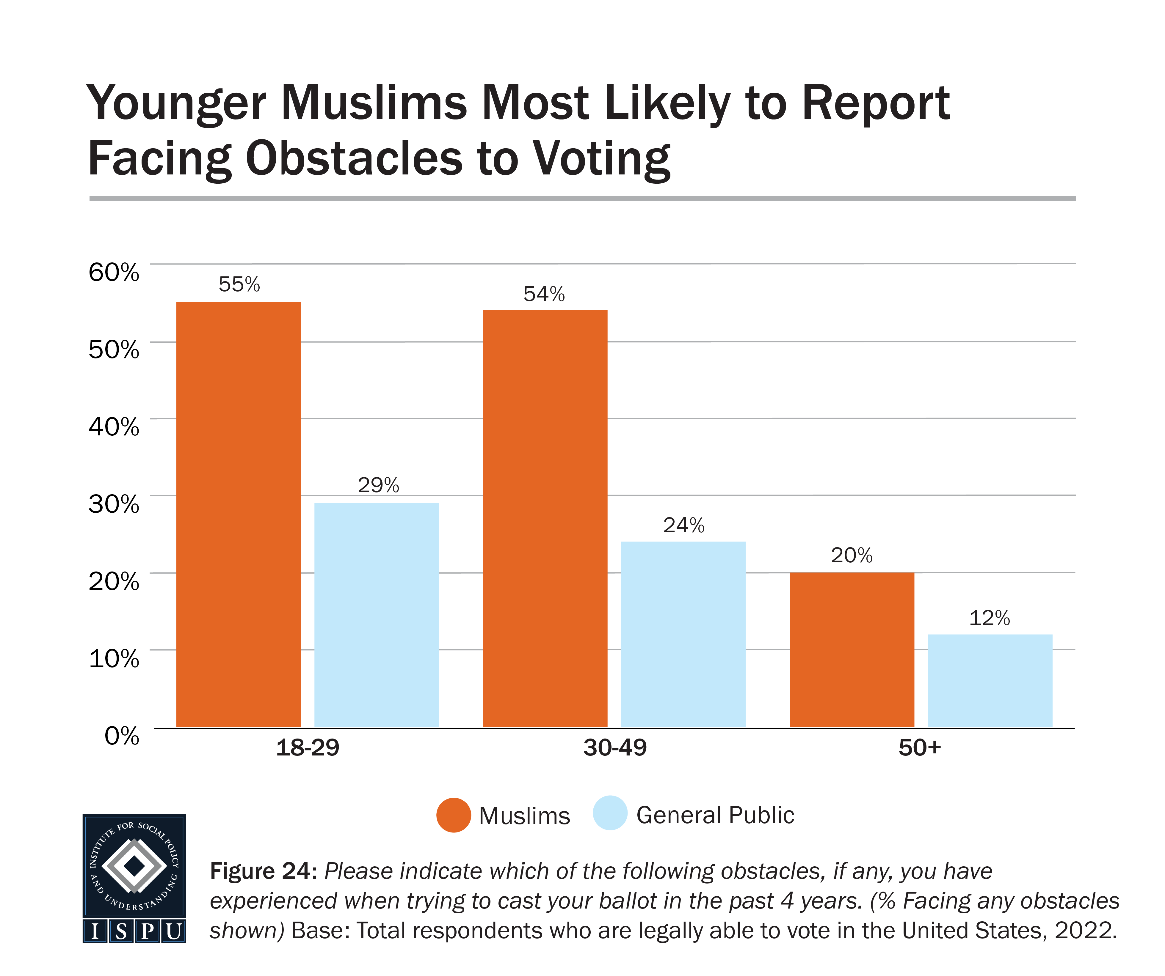 A bar graph showing the proportion fo Muslims in various age groups who reported facing obstacles to voting during the past 4 years.
