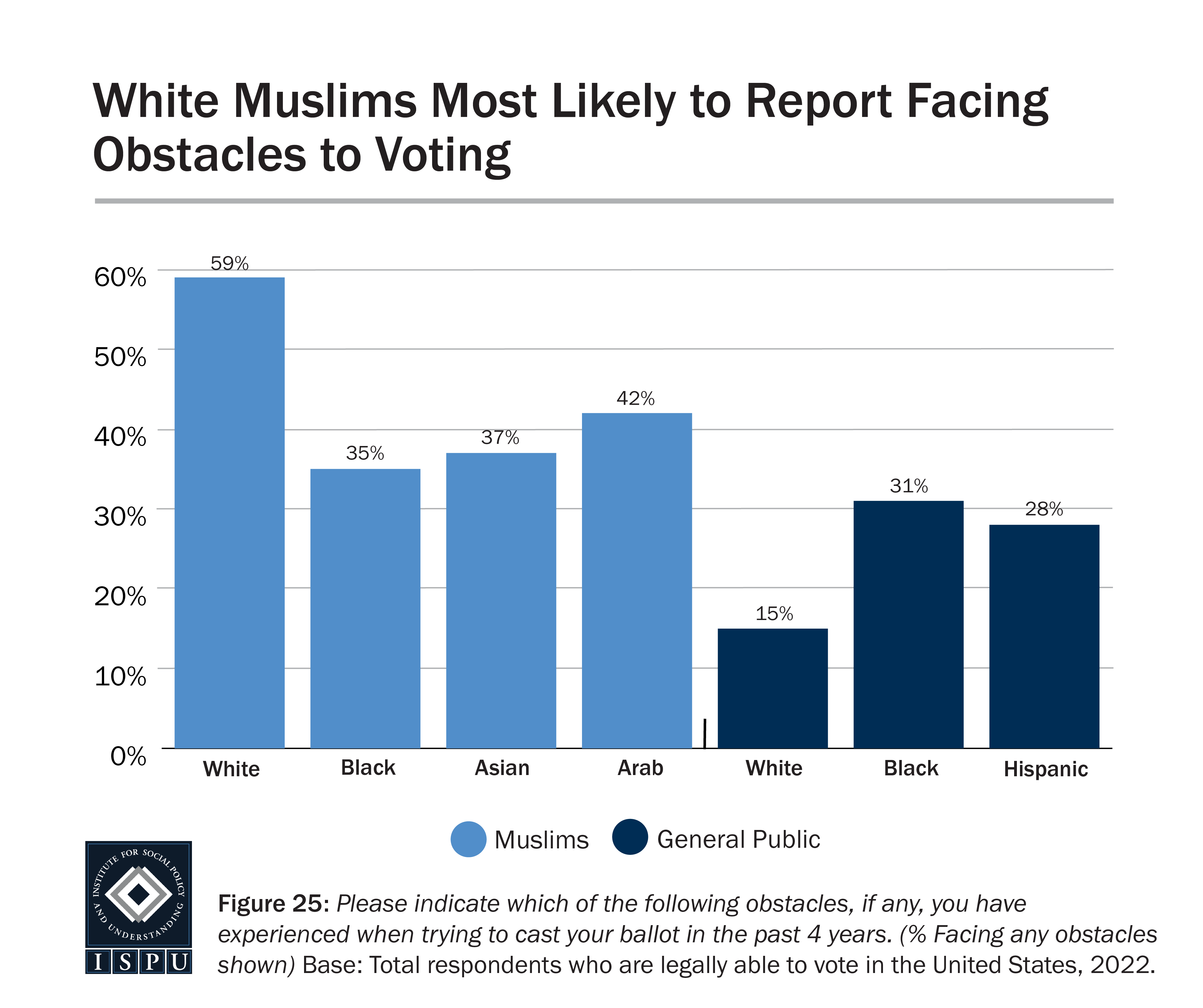 A bar graph showing the proportion of racial/ethnic groups among Muslims and the general public that report facing obstacles to voting during the past 4 years.