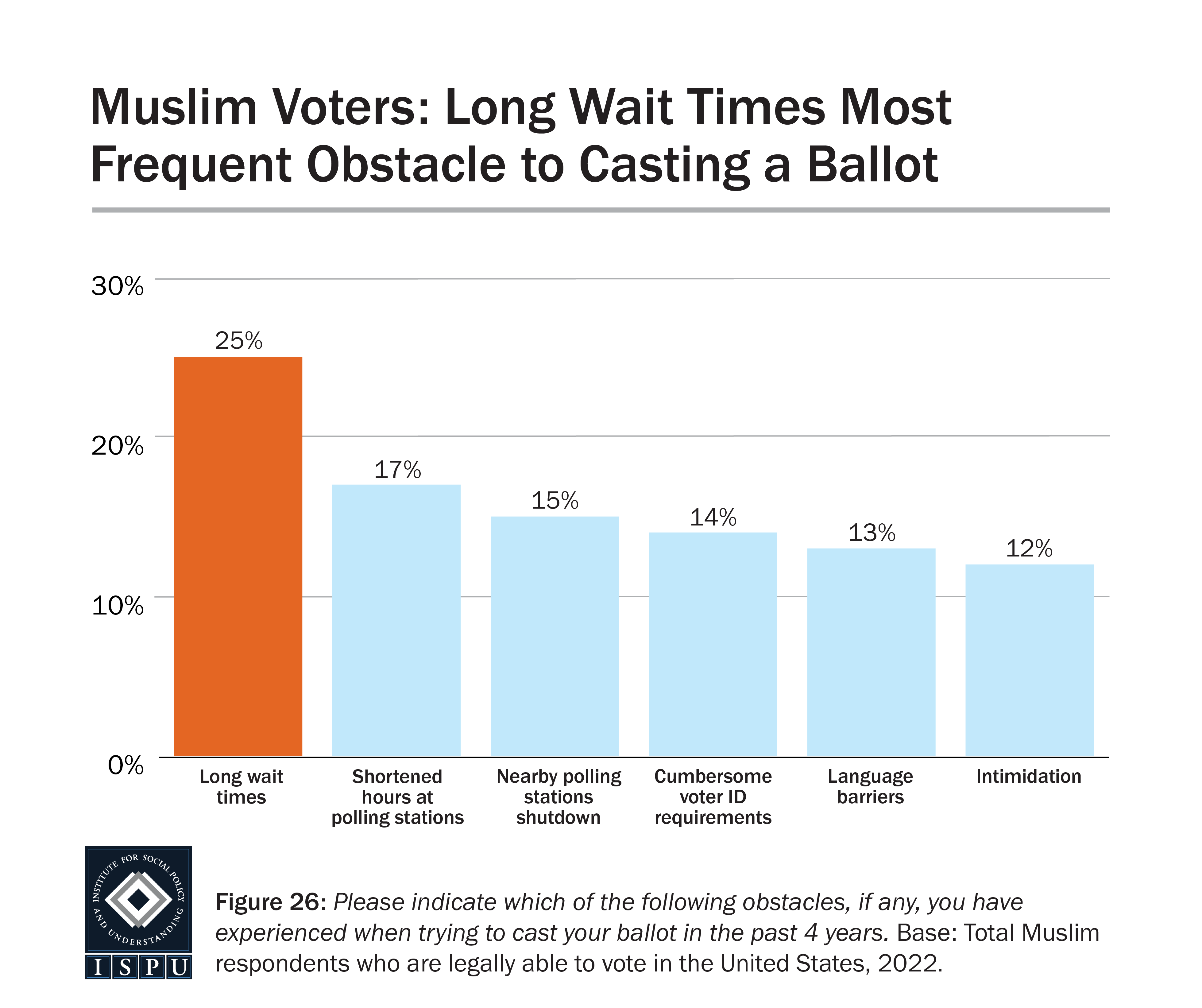A bar graph showing the types of obstacles to voting reported by Muslims.