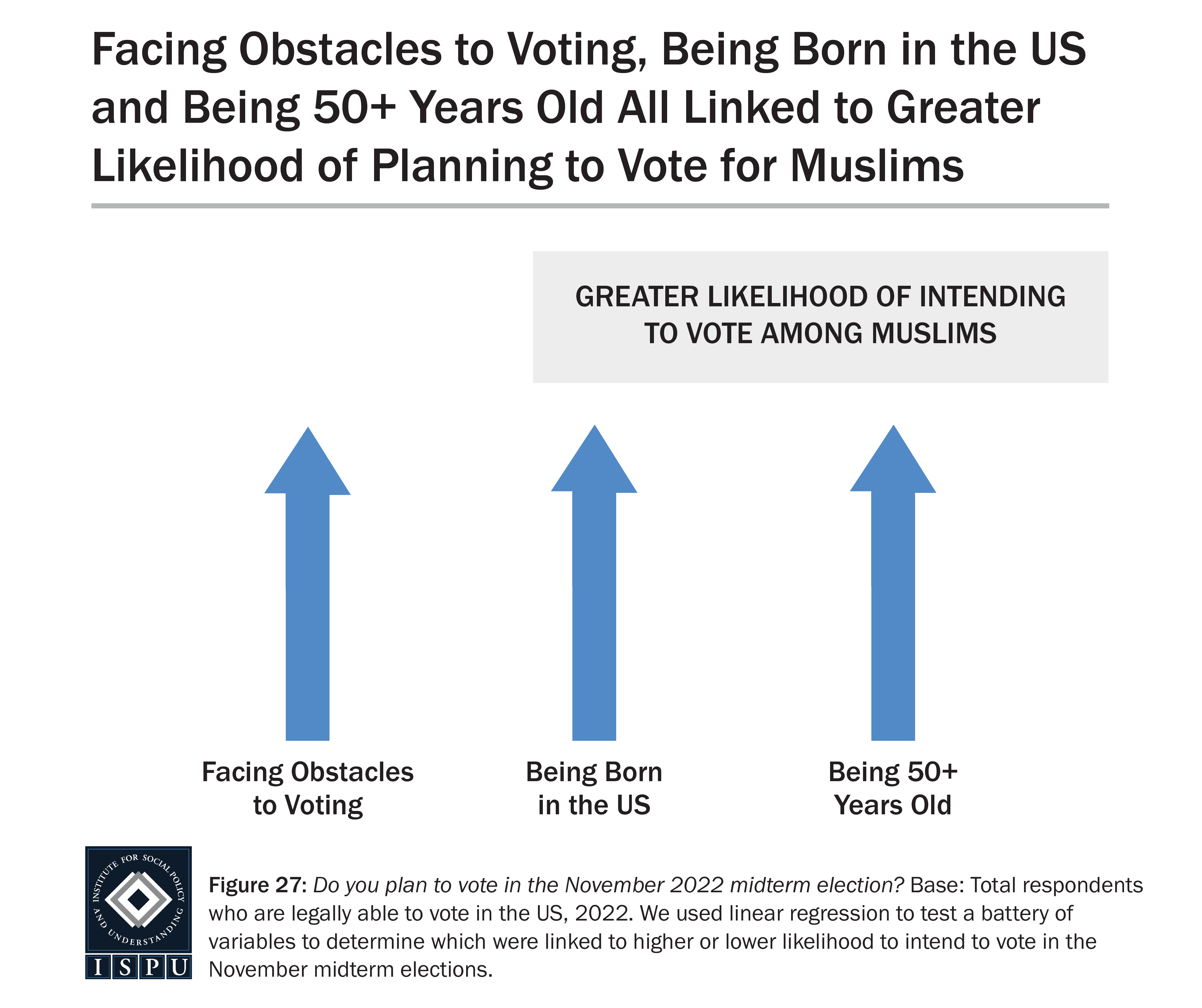 Results of a linear regression analysis showing factors linked to greater likelihood of planning to vote in the November 2022 mid-term elections.