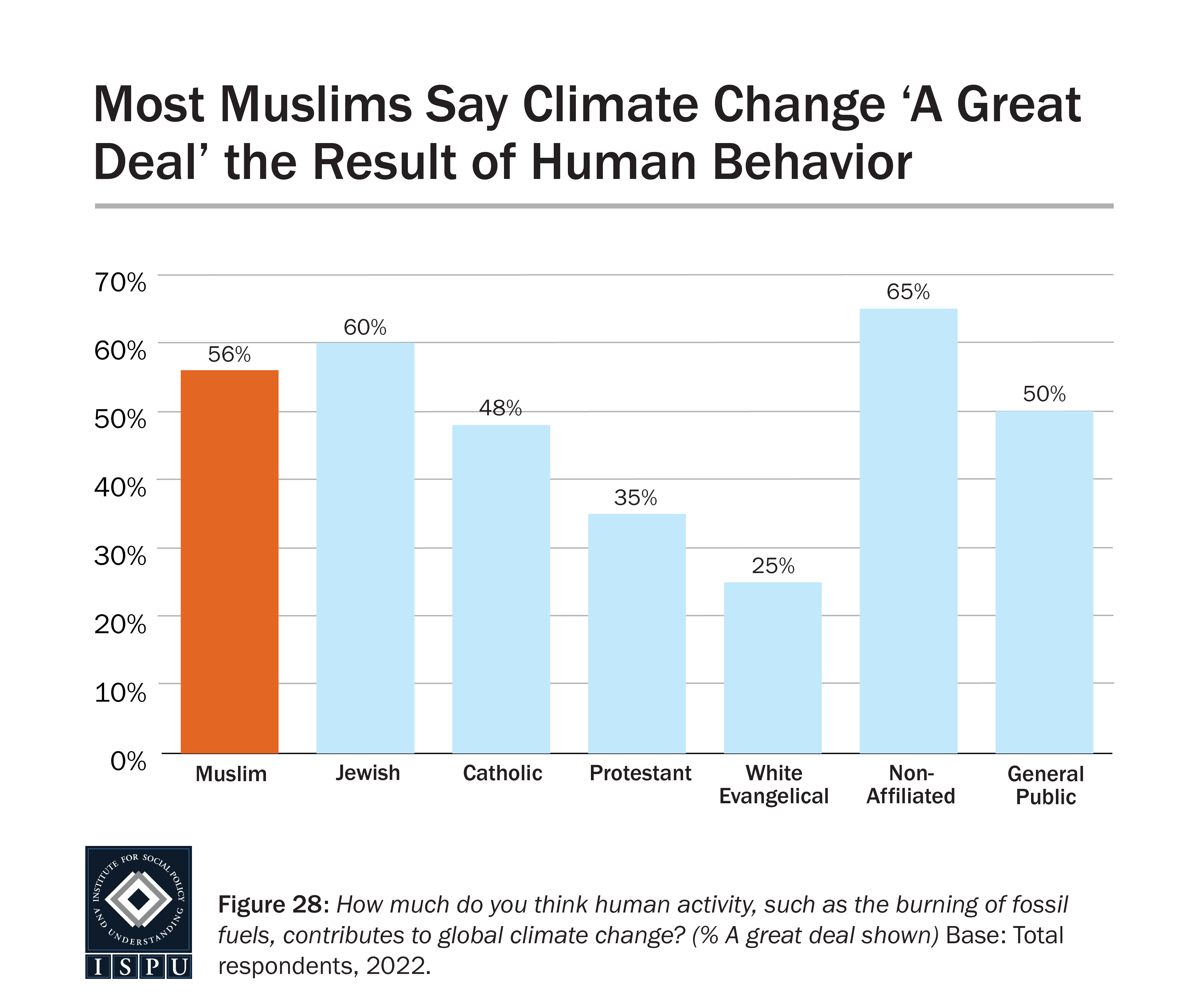 A bar graph showing the proportion of all groups surveyed who attribute climate change “a great deal” to human activity.