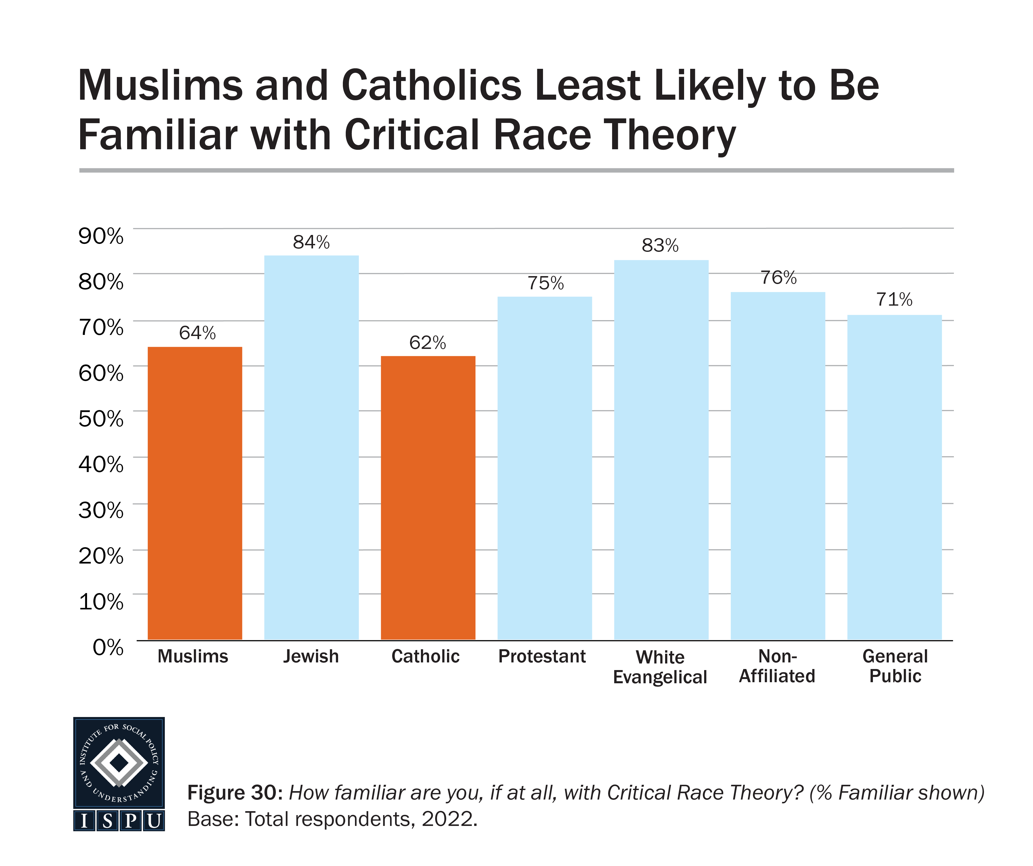 A bar graph showing level of familiarity with Critical Race Theory among all groups surveyed.