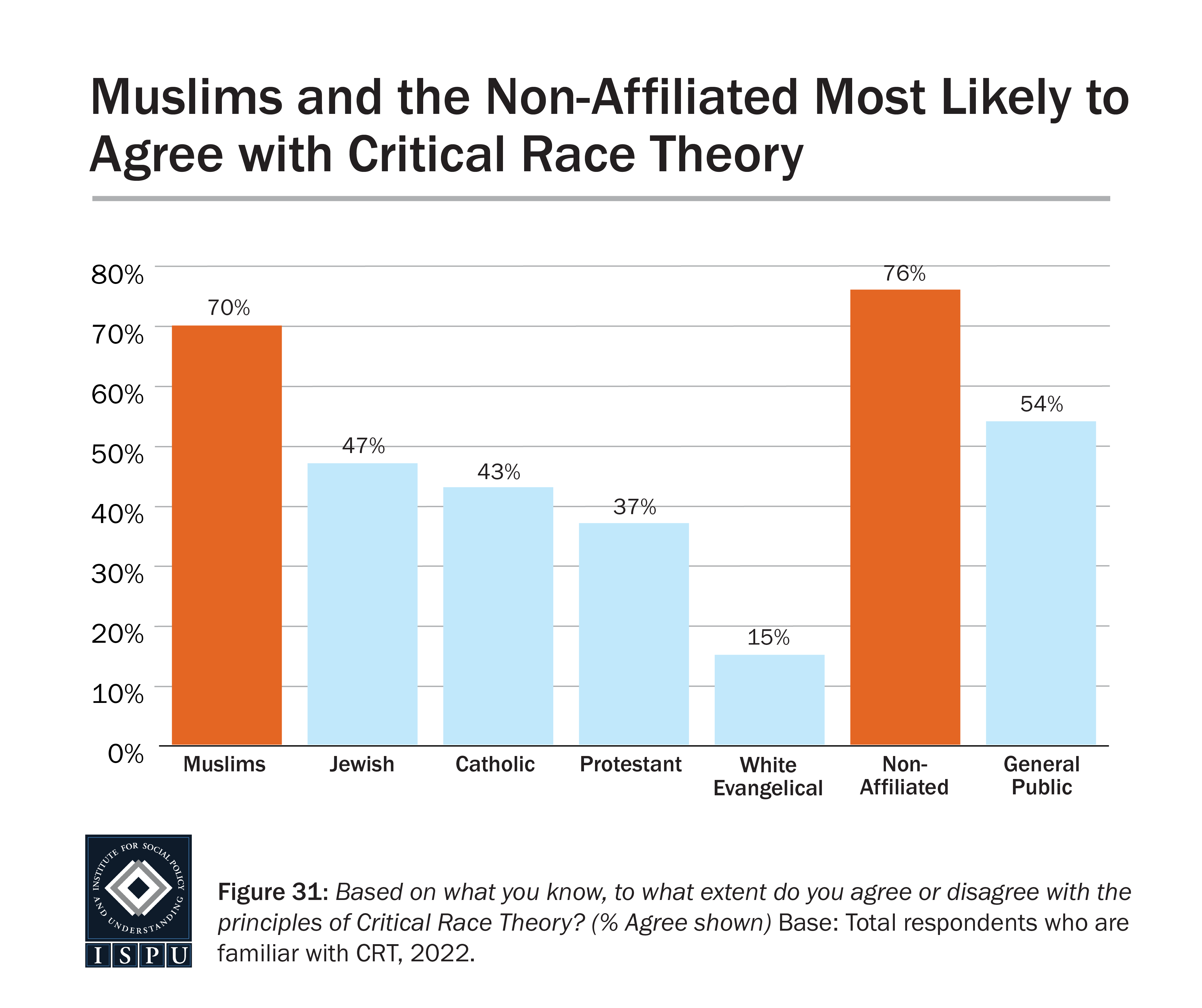 A bar graph showing agreement with the principle of Critical Race Theory among those who report being familiar with it in all groups surveyed.