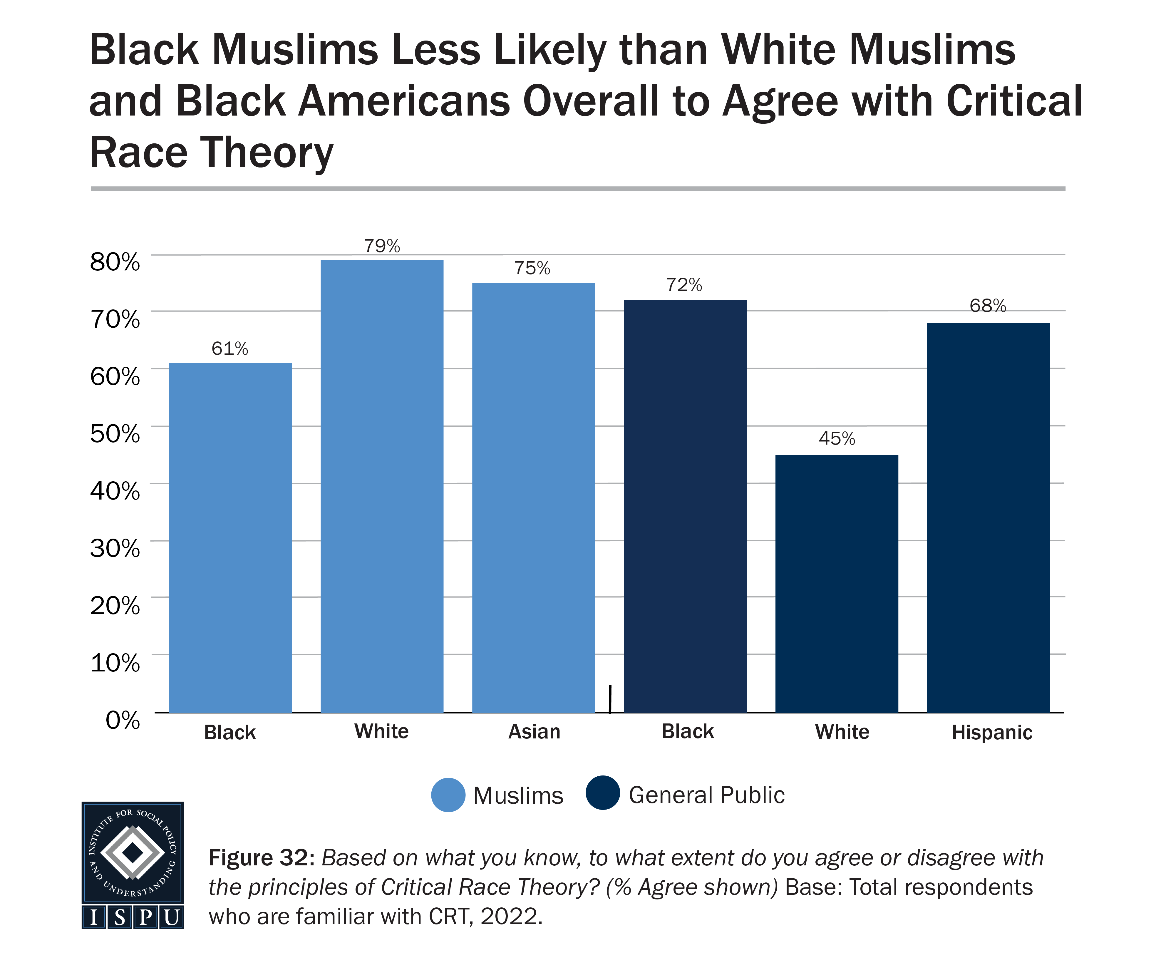 A bar graph showing agreement with the principles of Critical Race Theory among those in the Muslim community and the general public who report being familiar with it.