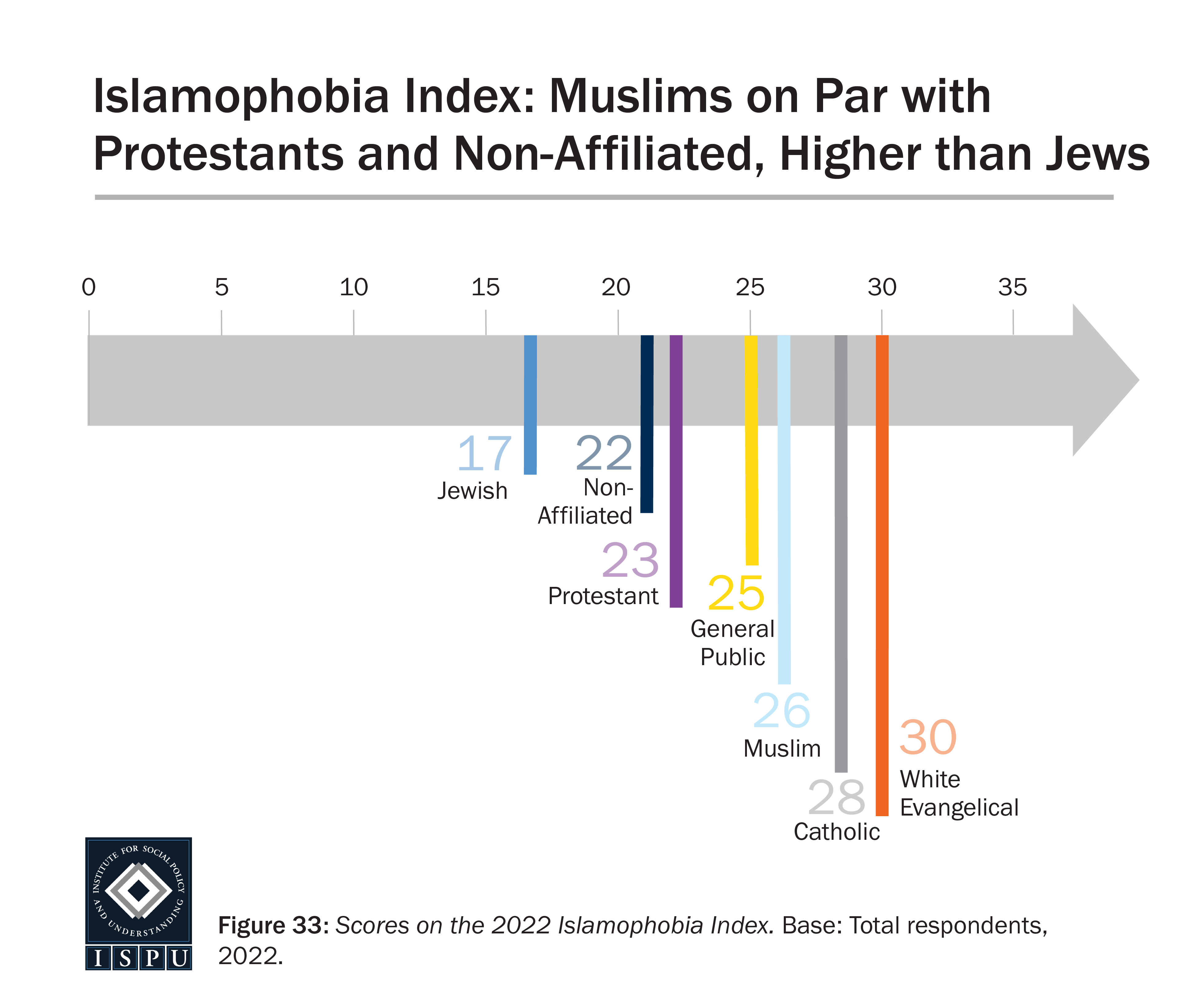A graph depicting a horizontal arrow marked with scores on the Islamophobia Index for the year group surveyed.
