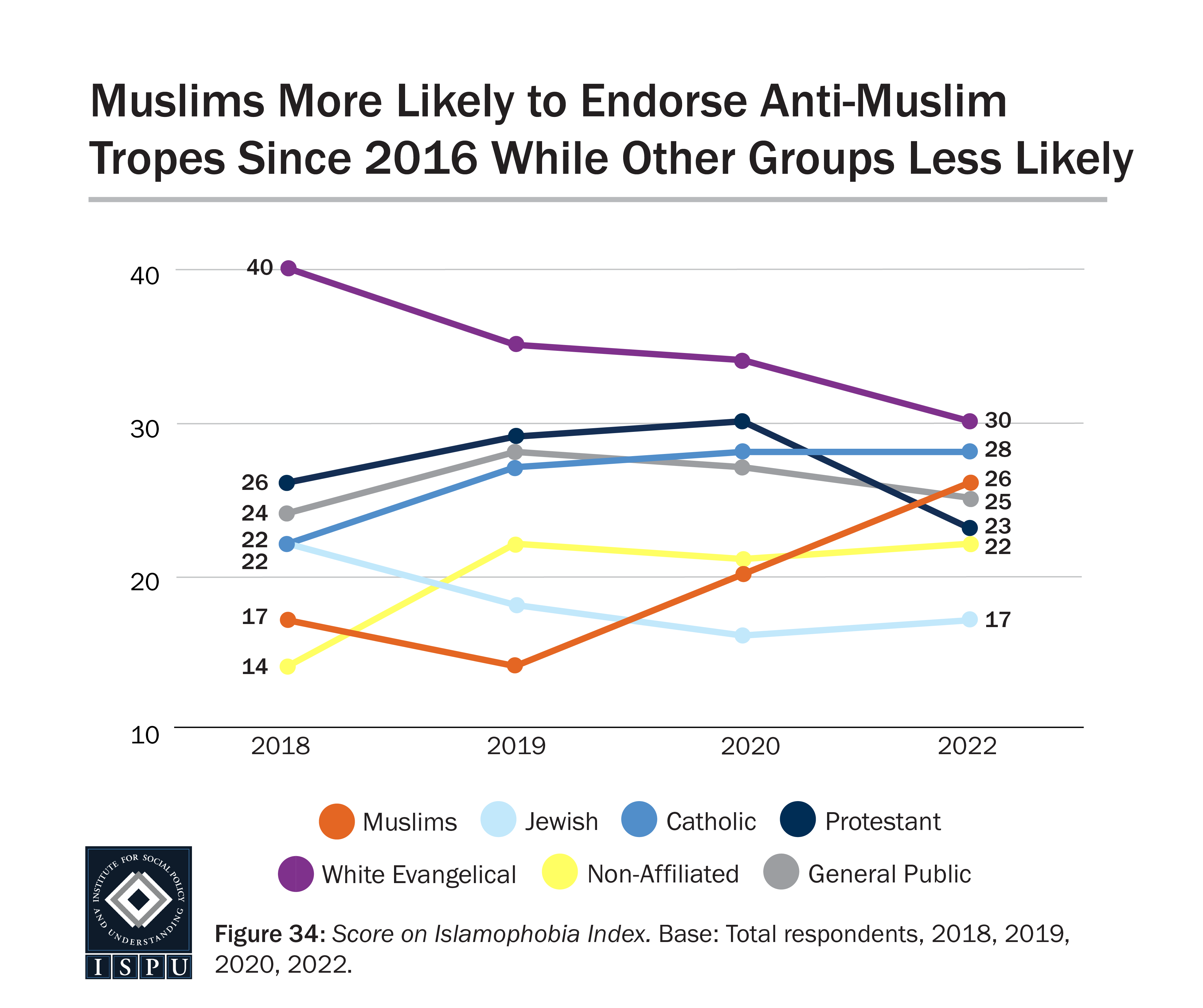 A line graph showing scores on the Islamophobia Index from 2018 - 2022 for each group surveyed.