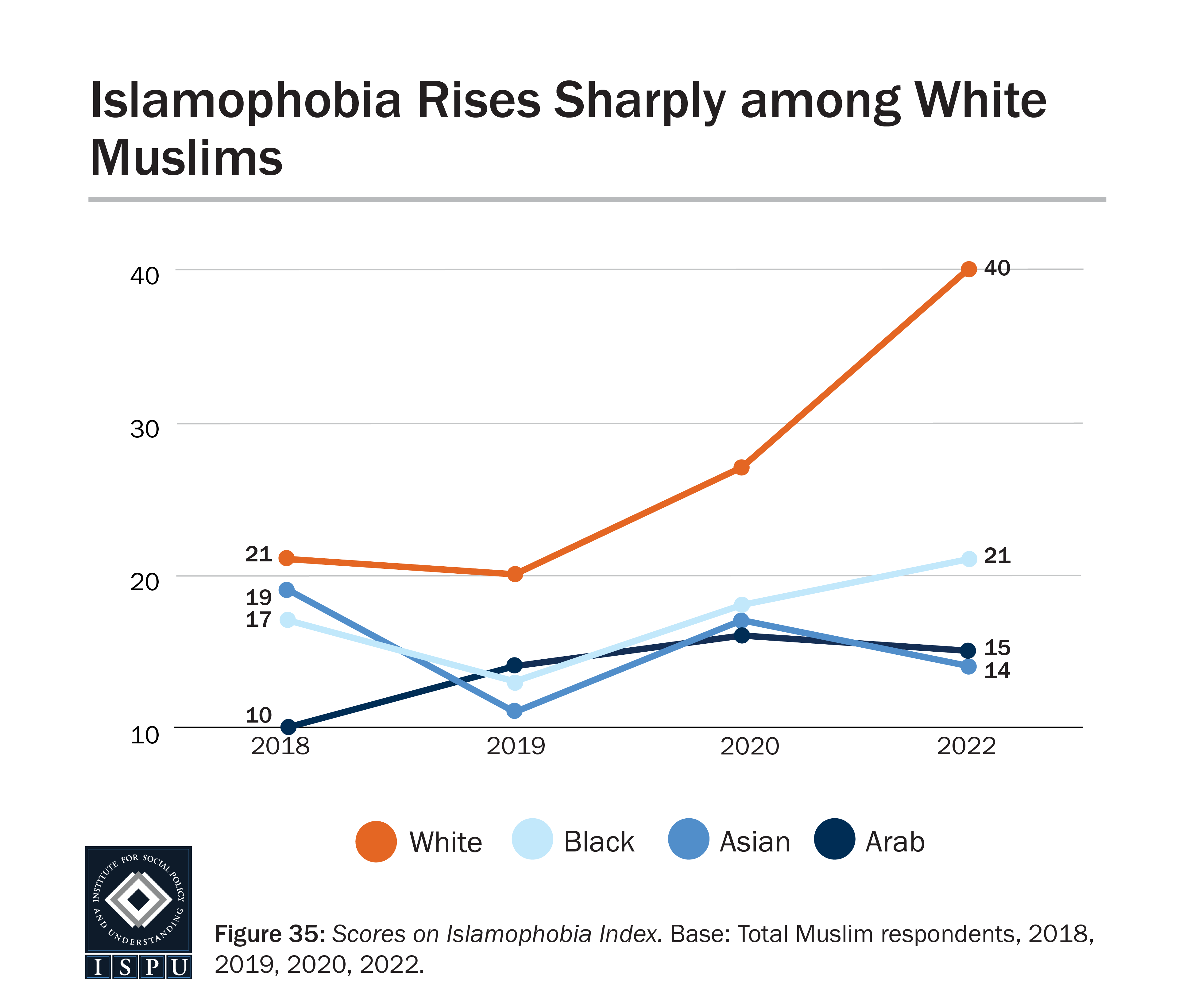 A line graph showing scores on the Islamophobia Index for Muslim racial/ethnic groups from 2018 - 2022.
