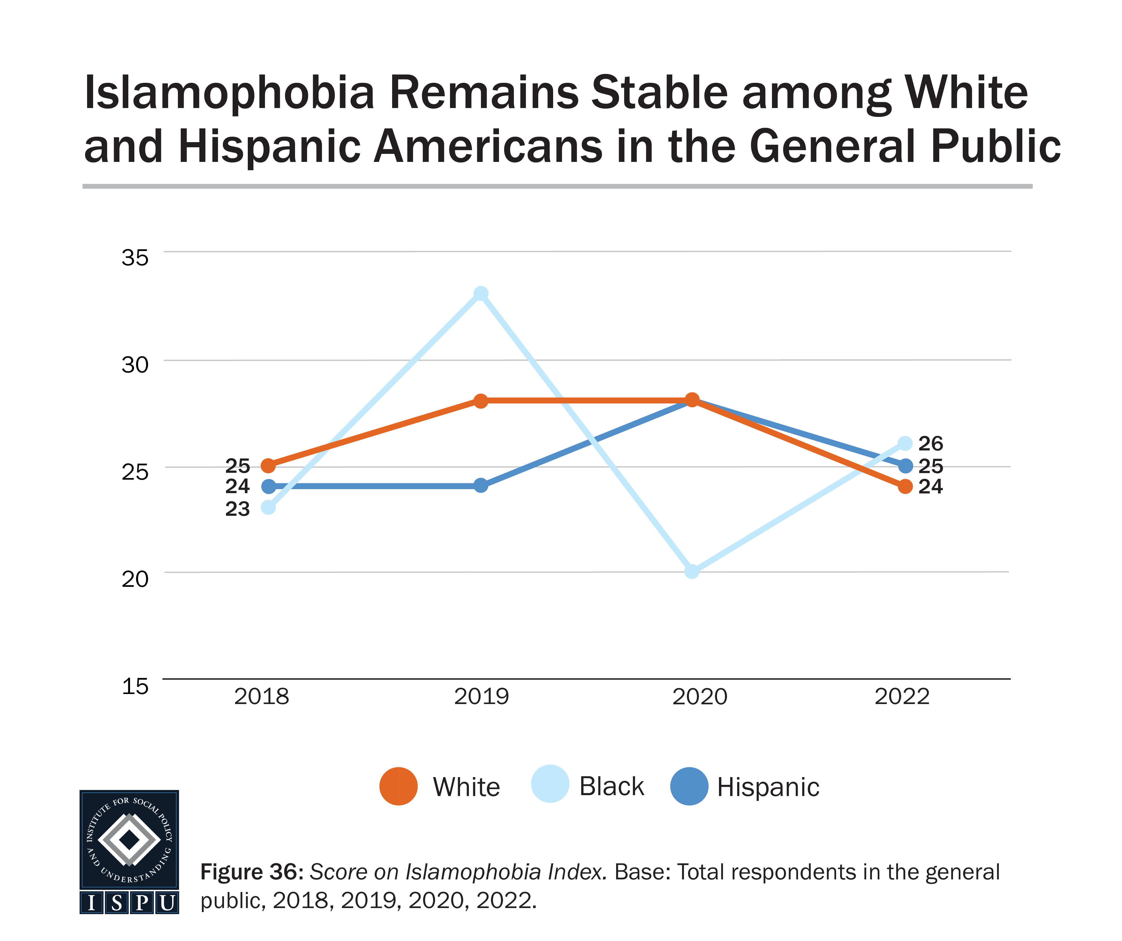 A line graph showing scores on the Islamophobia Index among racial groups in the general public between 2018 - 2022.