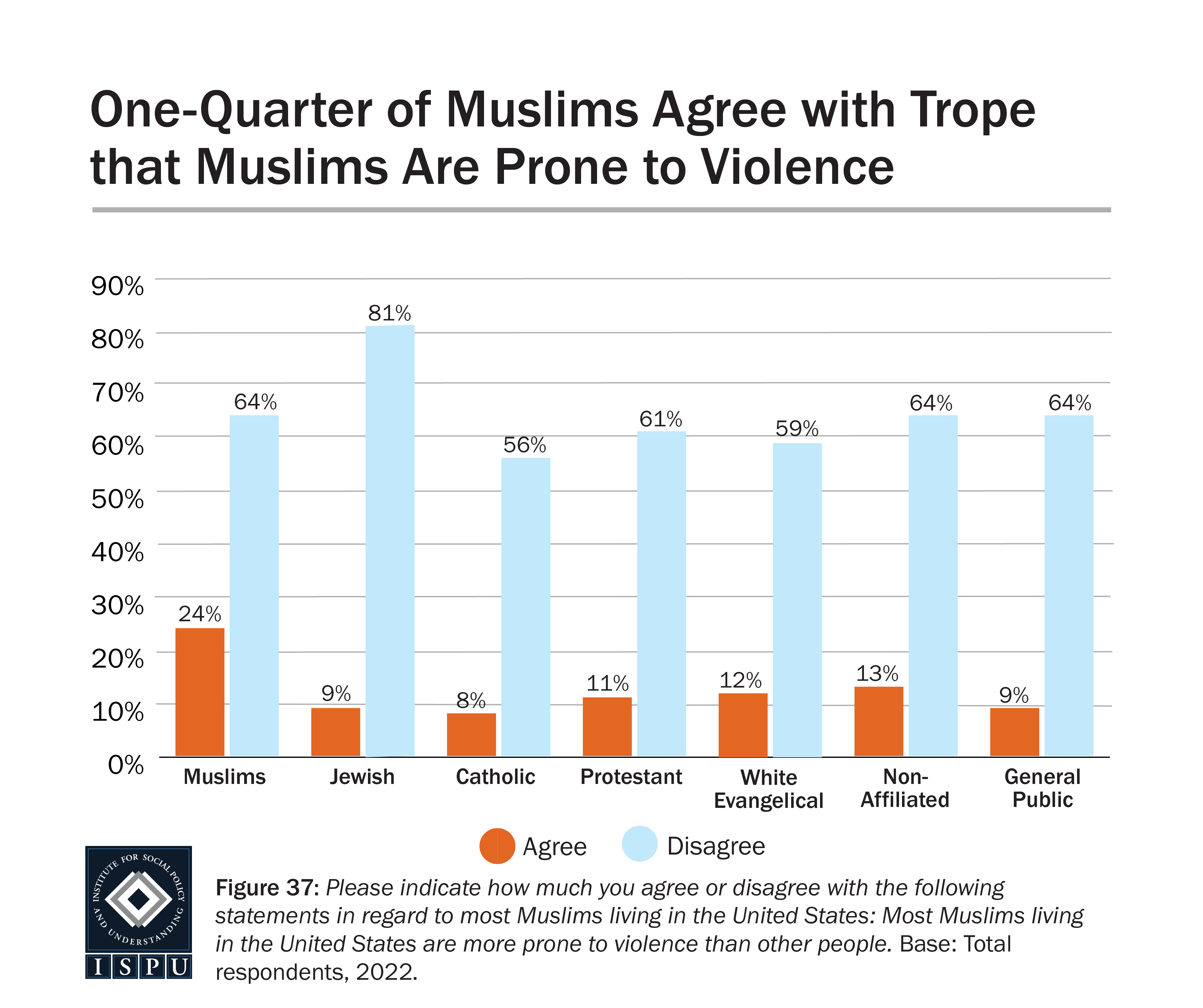 A bar graph showing the proportion of all groups surveyed who agree or disagree with the false notion that most Muslims living in the US are more prone to violence than others.