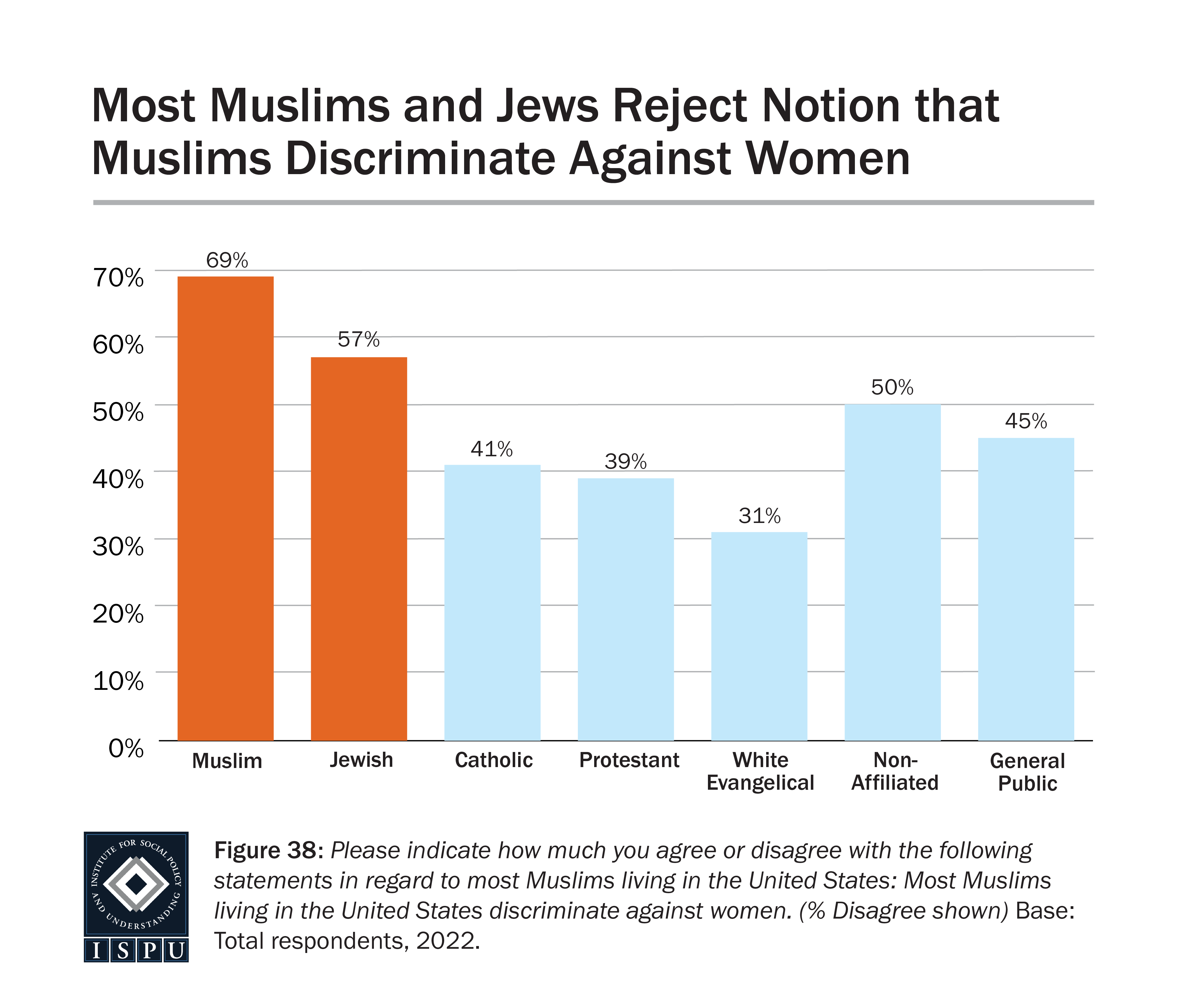 A bar graph showing the proportion of all groups surveyed who disagree with the false notion that most Muslims living in the US discriminate against women.