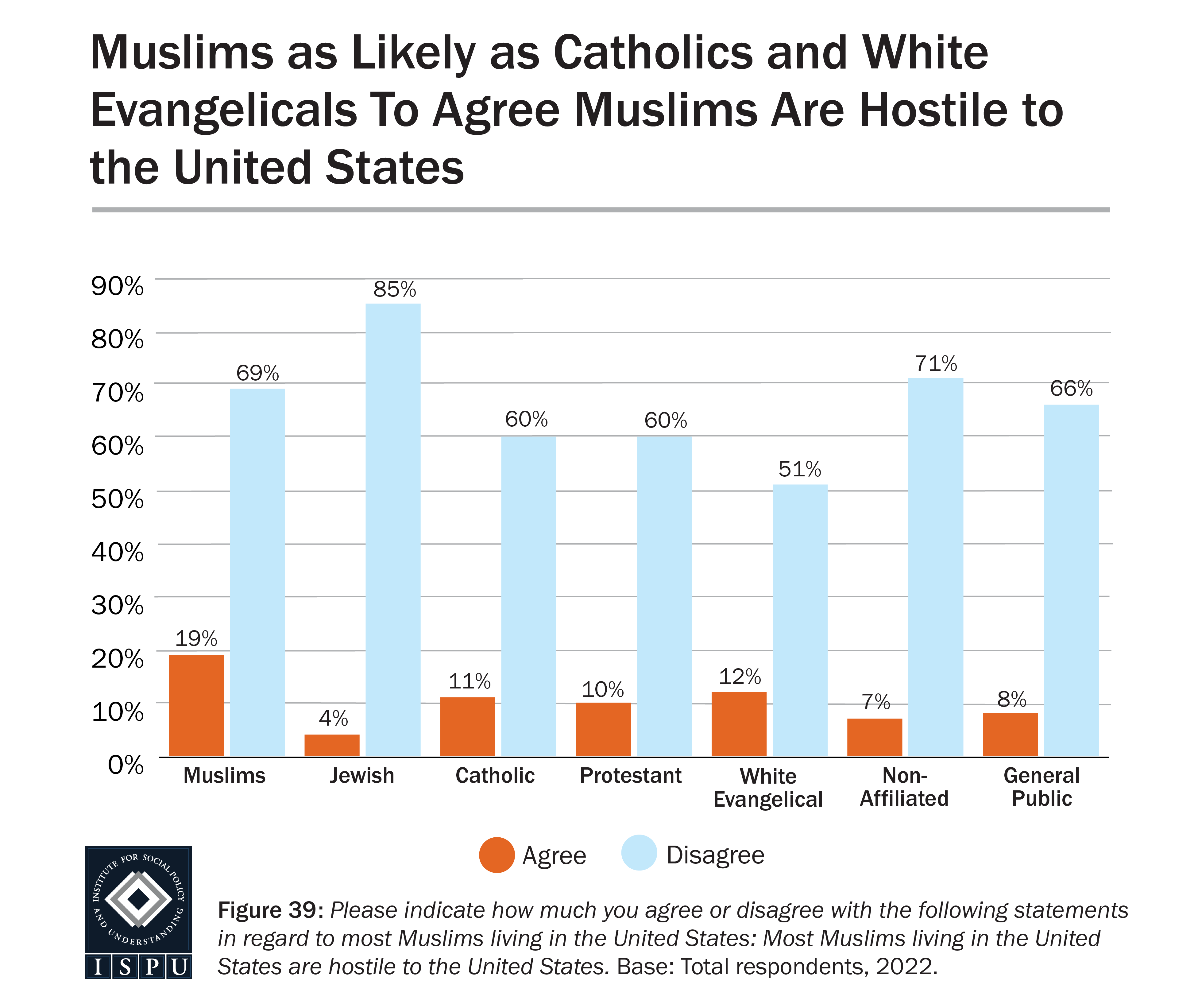 A bar graph showing the proportion of all groups surveyed who agree or disagree with the false notion that most Muslims living in the US are hostile to the United States.