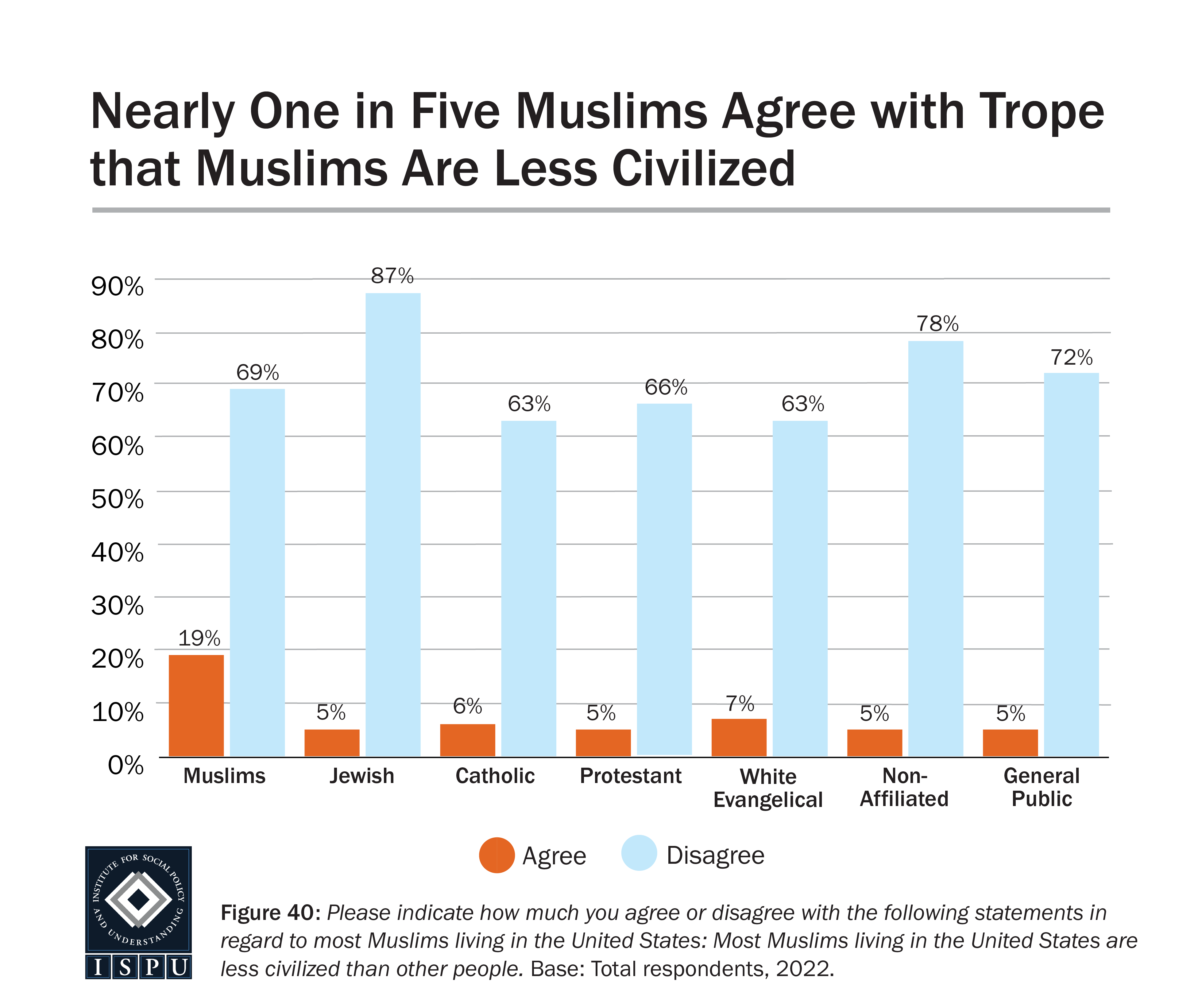 A bar graph showing the proportion of all groups surveyed who agree or disagree with the false notion that most Muslims living in the US are less civilized than others.
