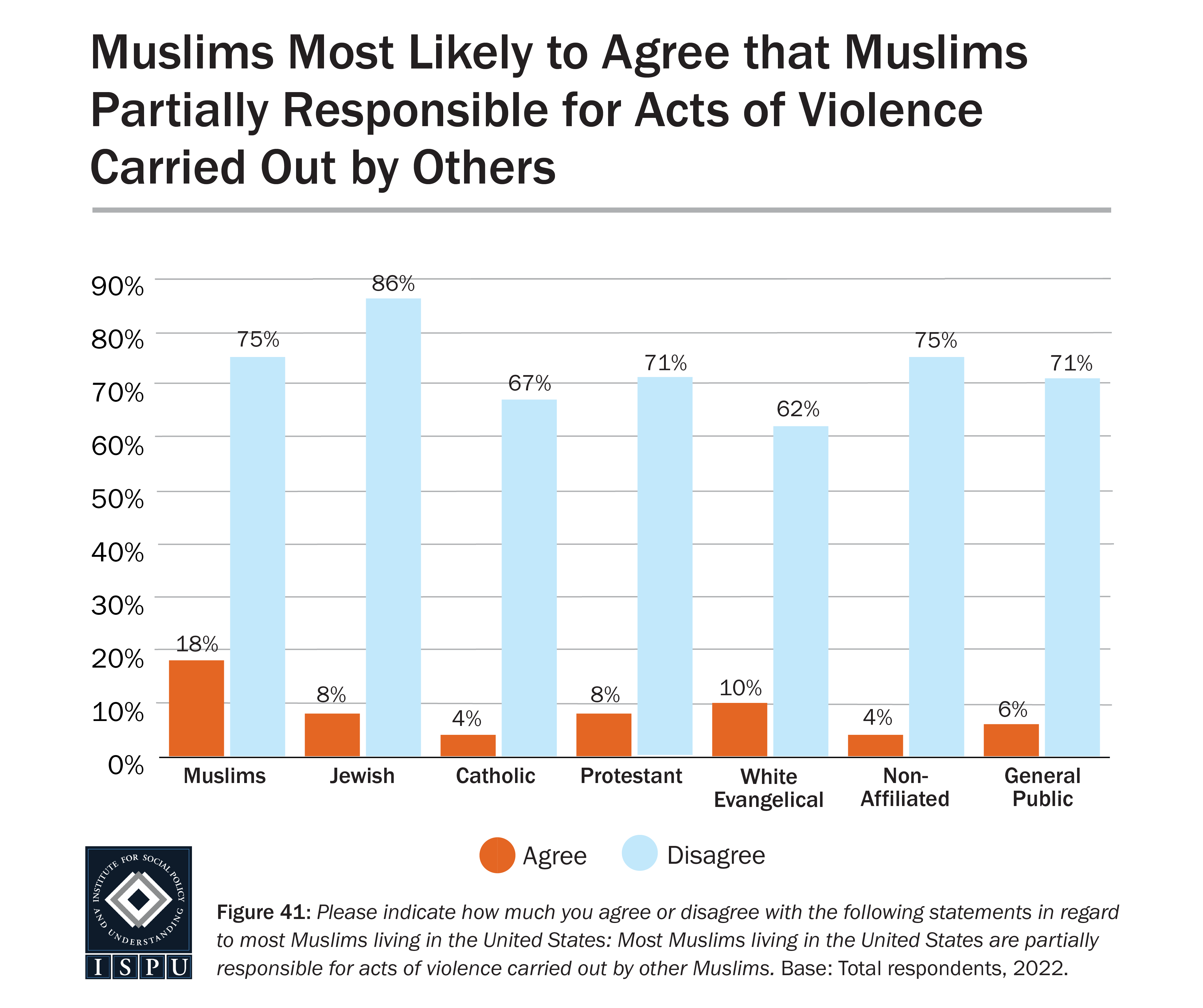 A bar graph showing the proportion of all groups surveyed who agree or disagree with the false notion that most Muslims living in the US are partially responsible for acts of violence carried out by others.