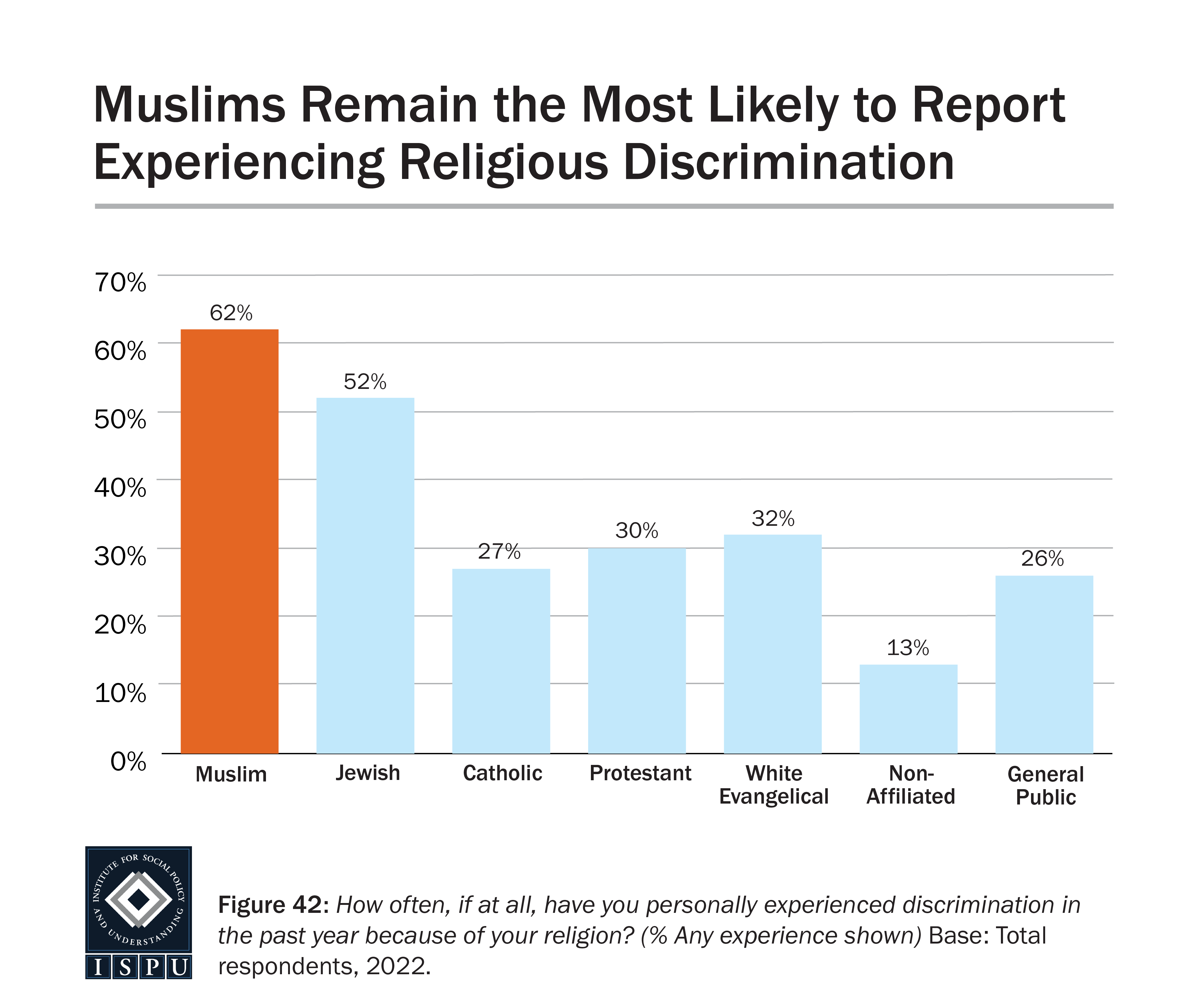 A bar graph showing the proportion of all groups surveyed who report experiencing religious discrimination in the past year.