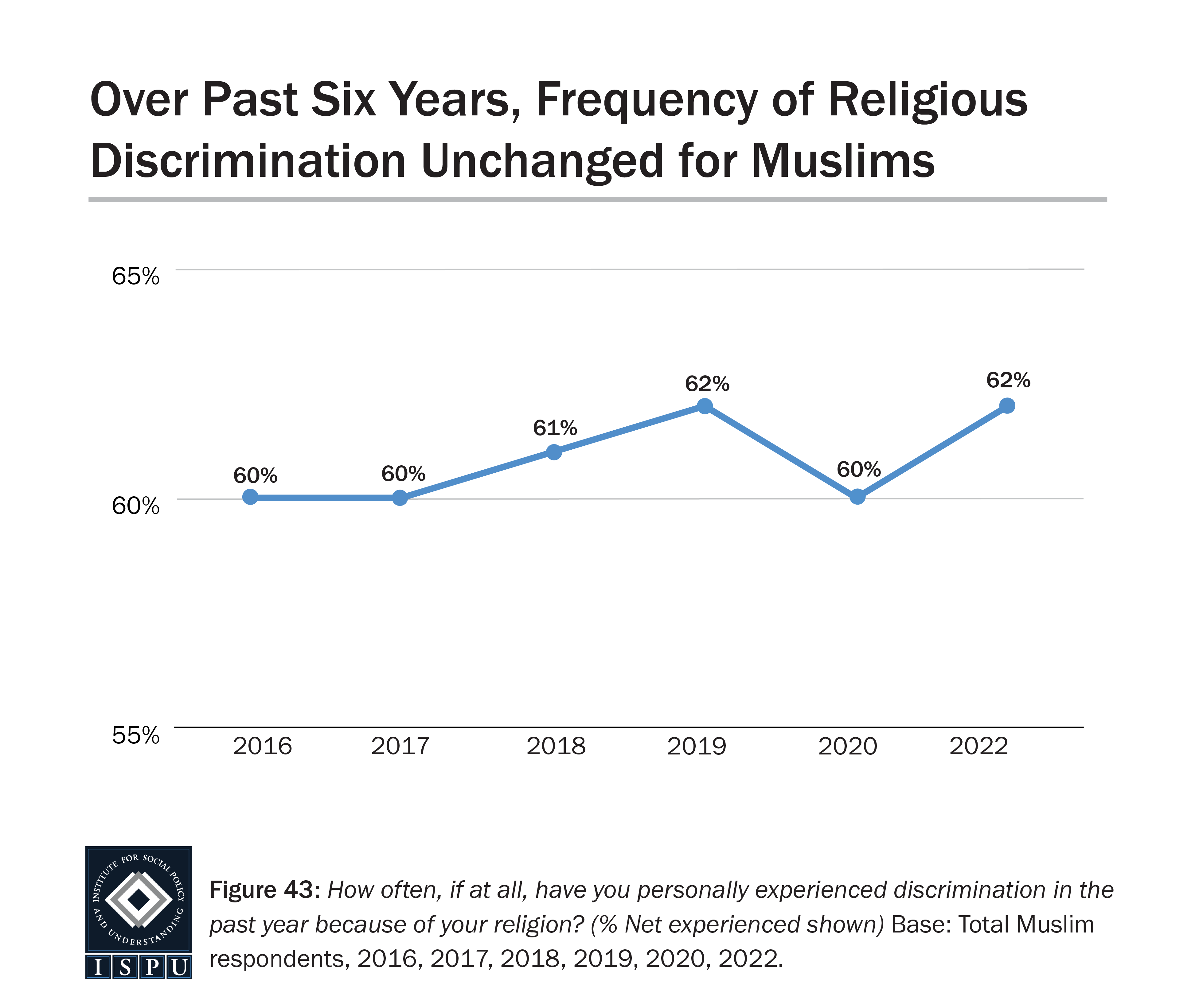 A line graph showing the proportion of American Muslims who report experiencing religious discrimination in 2016 - 2022.