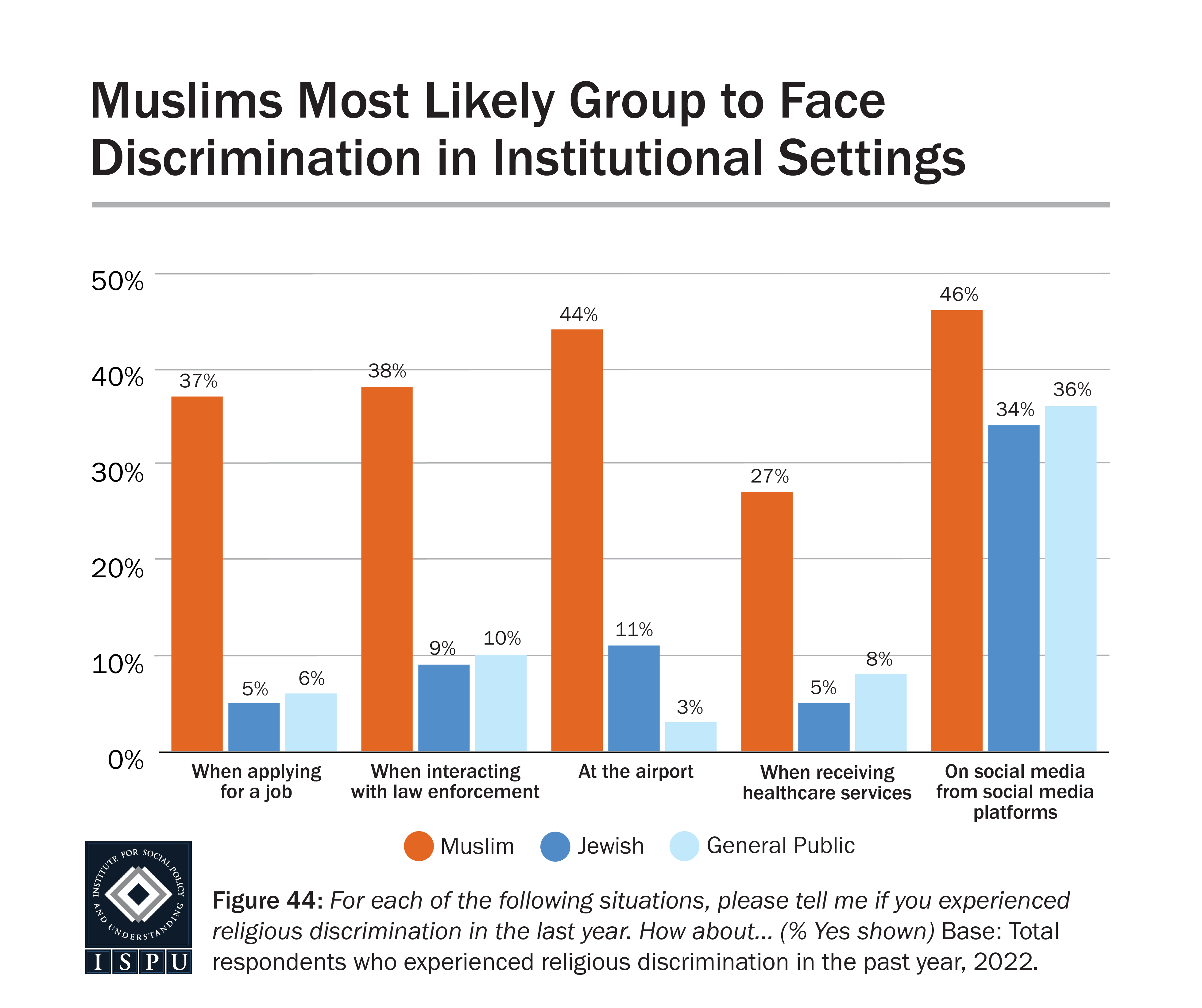 A bar graph showing various instiutional settings where religious discrimination occurred among Muslims, Jews, and the general public who report facing religious discrimination in the past year.