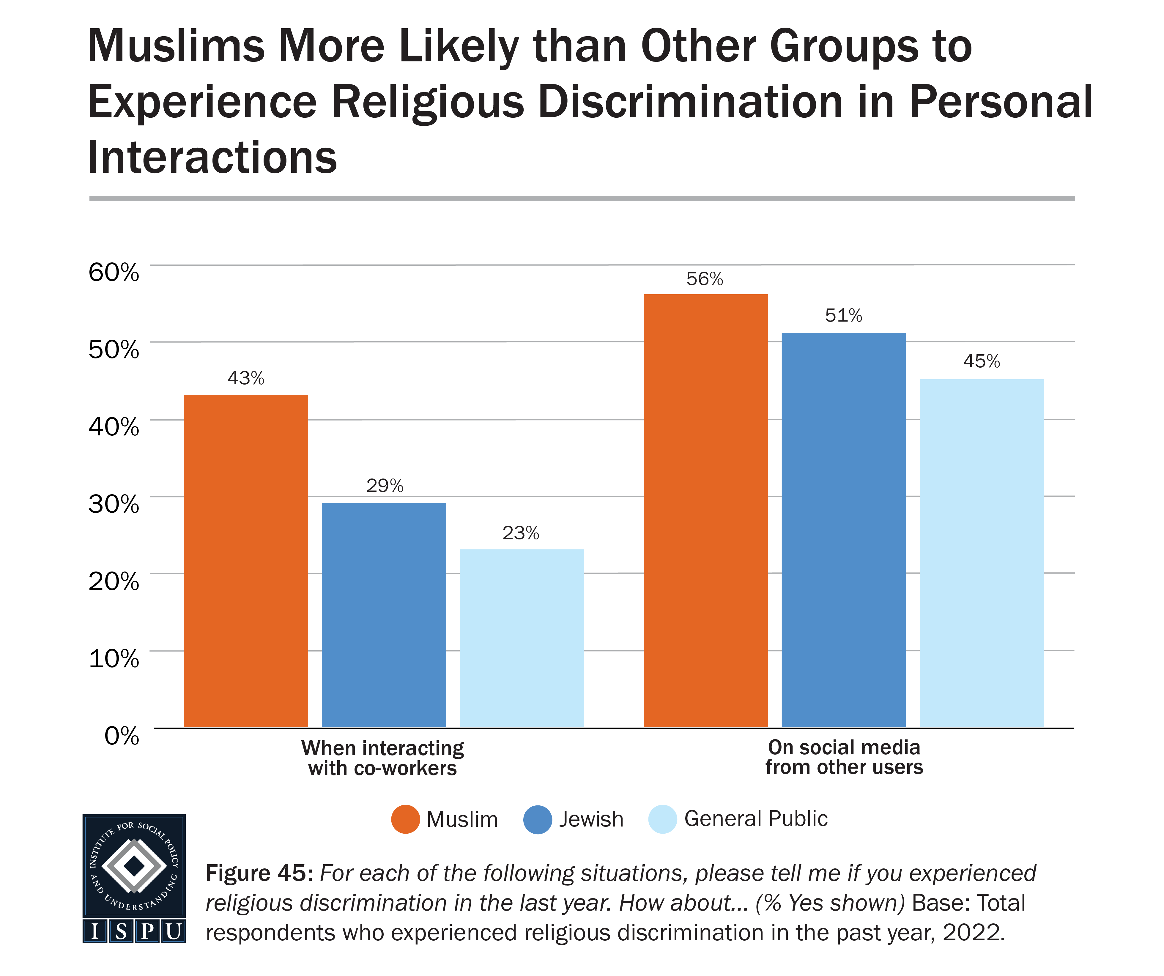 A bar graph showing various personal settings where religious discrimination occurred among Muslims, Jews, and the general public who report facing religious discrimination in the past year.