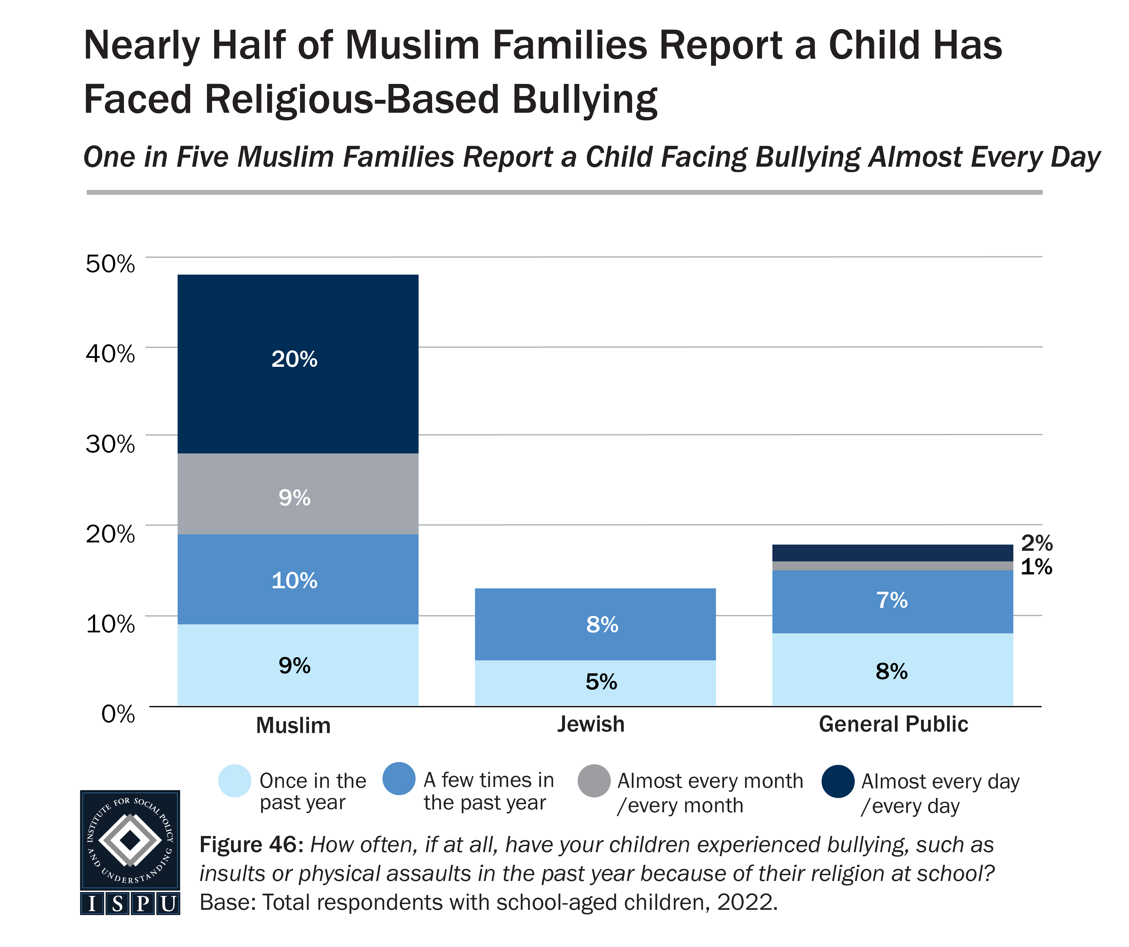 A stacked bar graph showing the proportion and frequency of Muslim families with a child who faced religious-based bullyin in the past year.