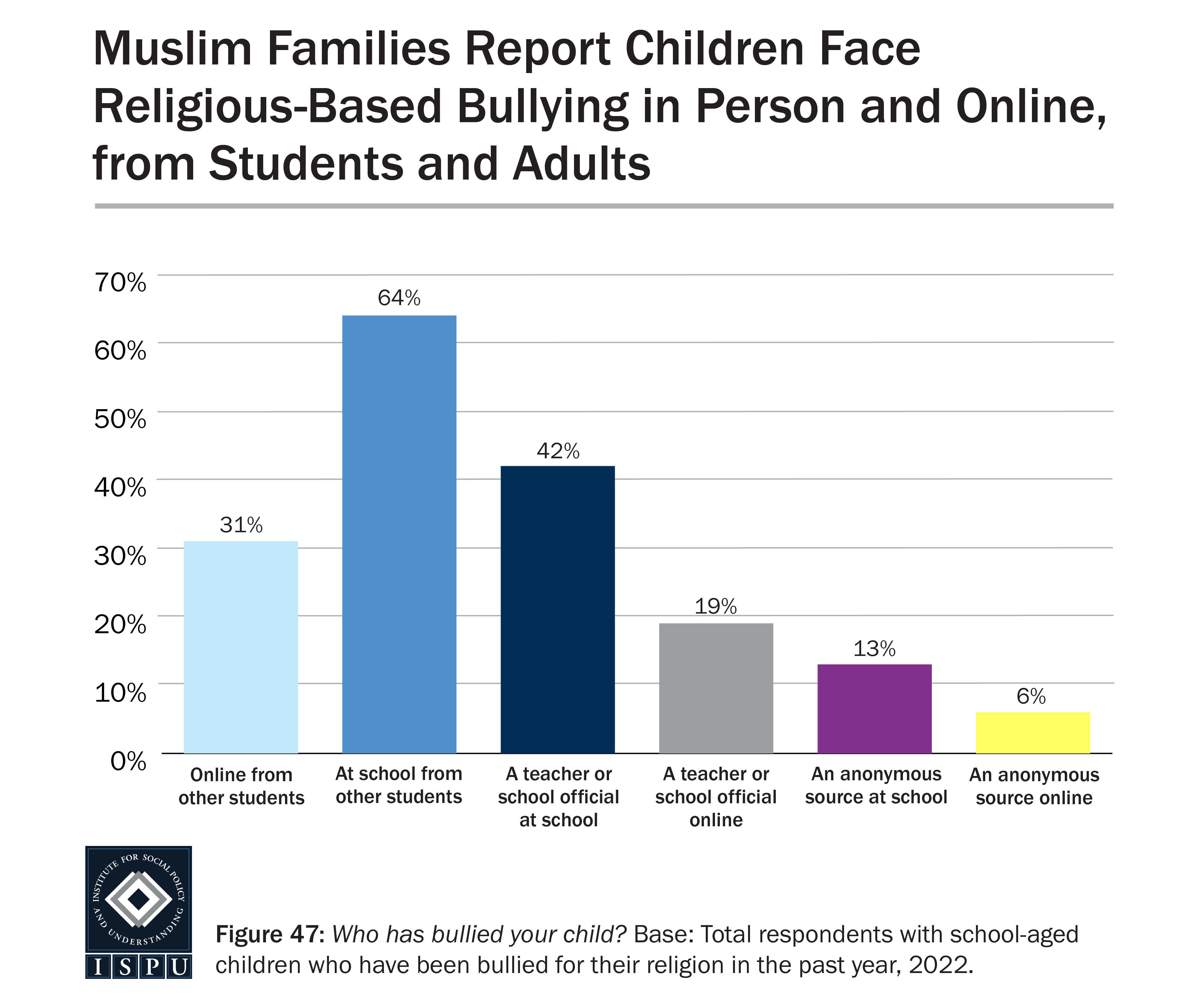 A bar graph showing the sources of religious-based bullying faced by children in Muslim families.