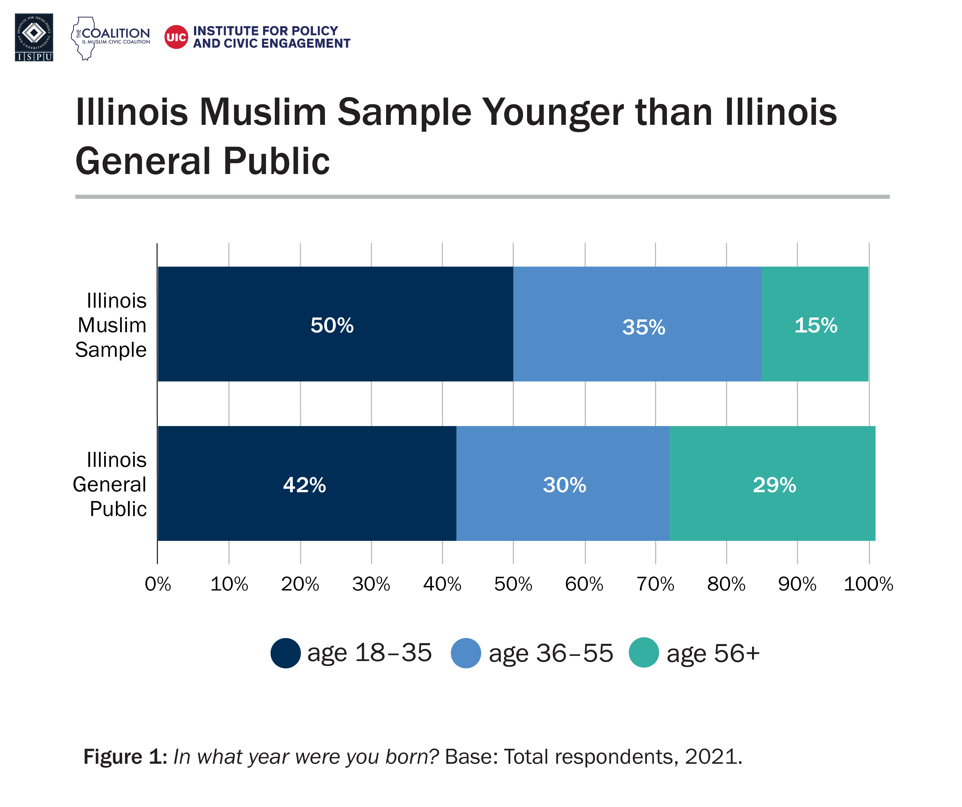 A bar graph with two bars depicting the age distribution of the Illinois Muslim sample and the Illinois general public