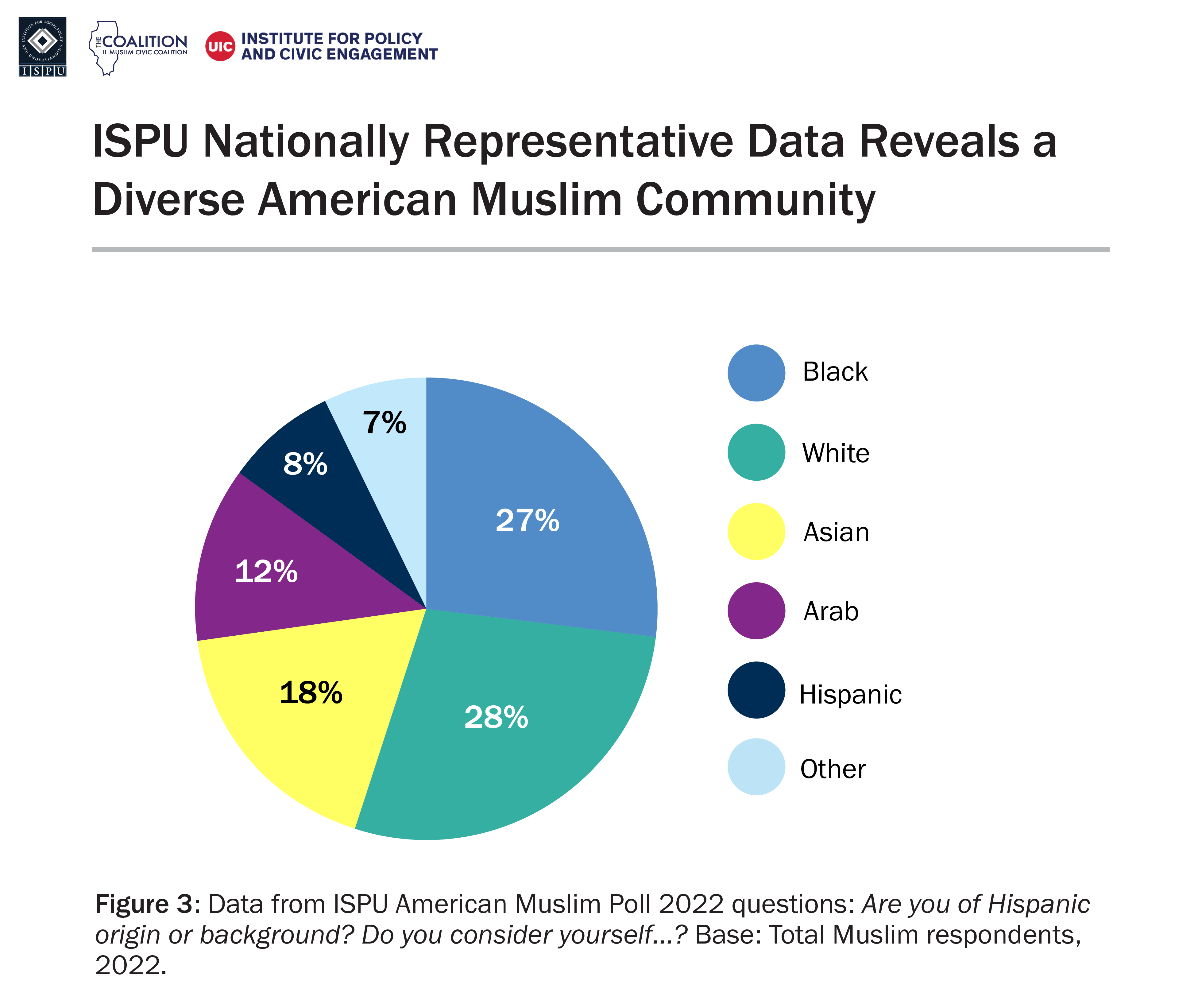 A pie chart showing the racial/ethnic diversity of the national American Muslim community based on ISPU’s nationally representative American Muslim Poll