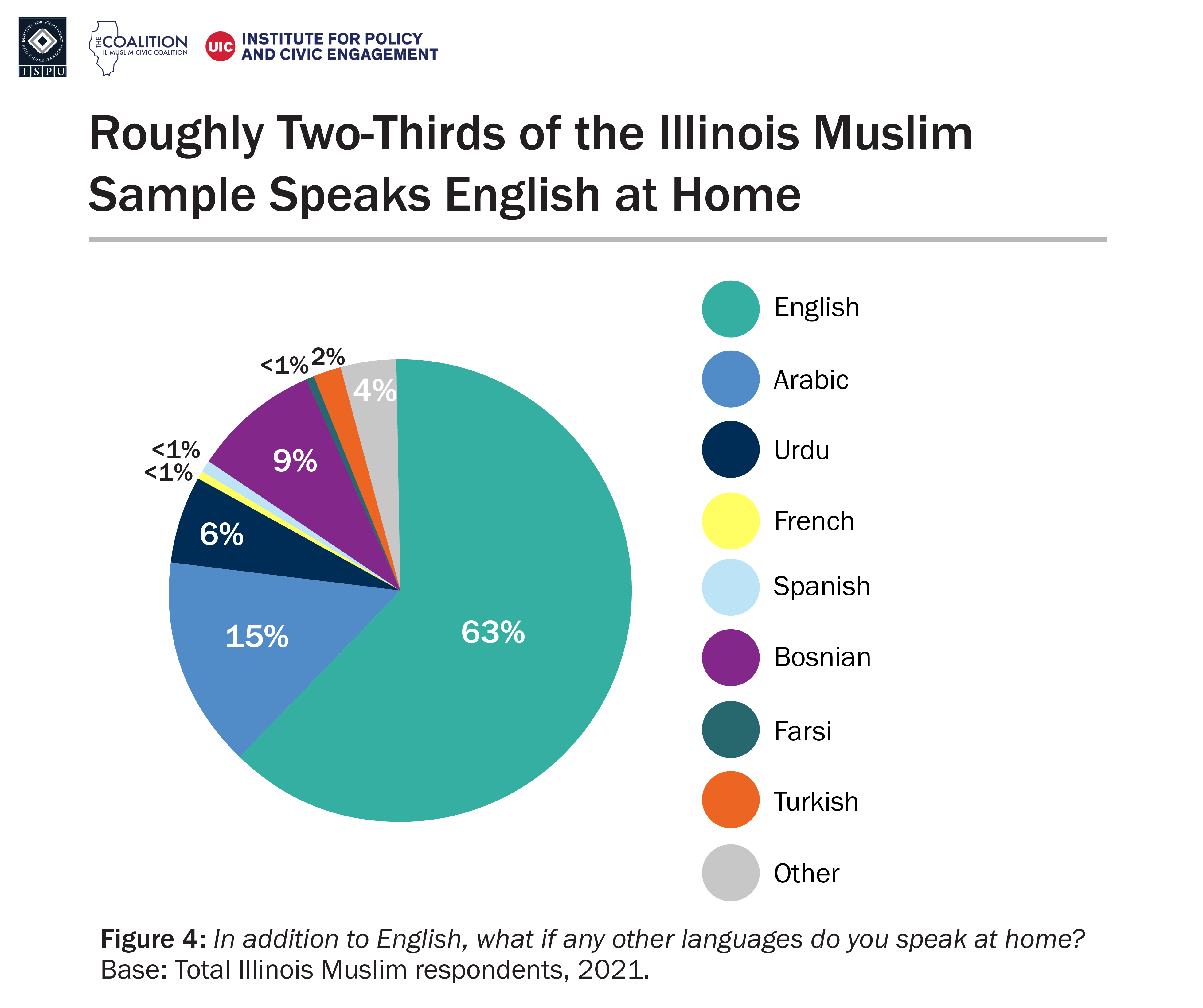 A pie chart showing languages spoken at home among the Illinois Muslim sample