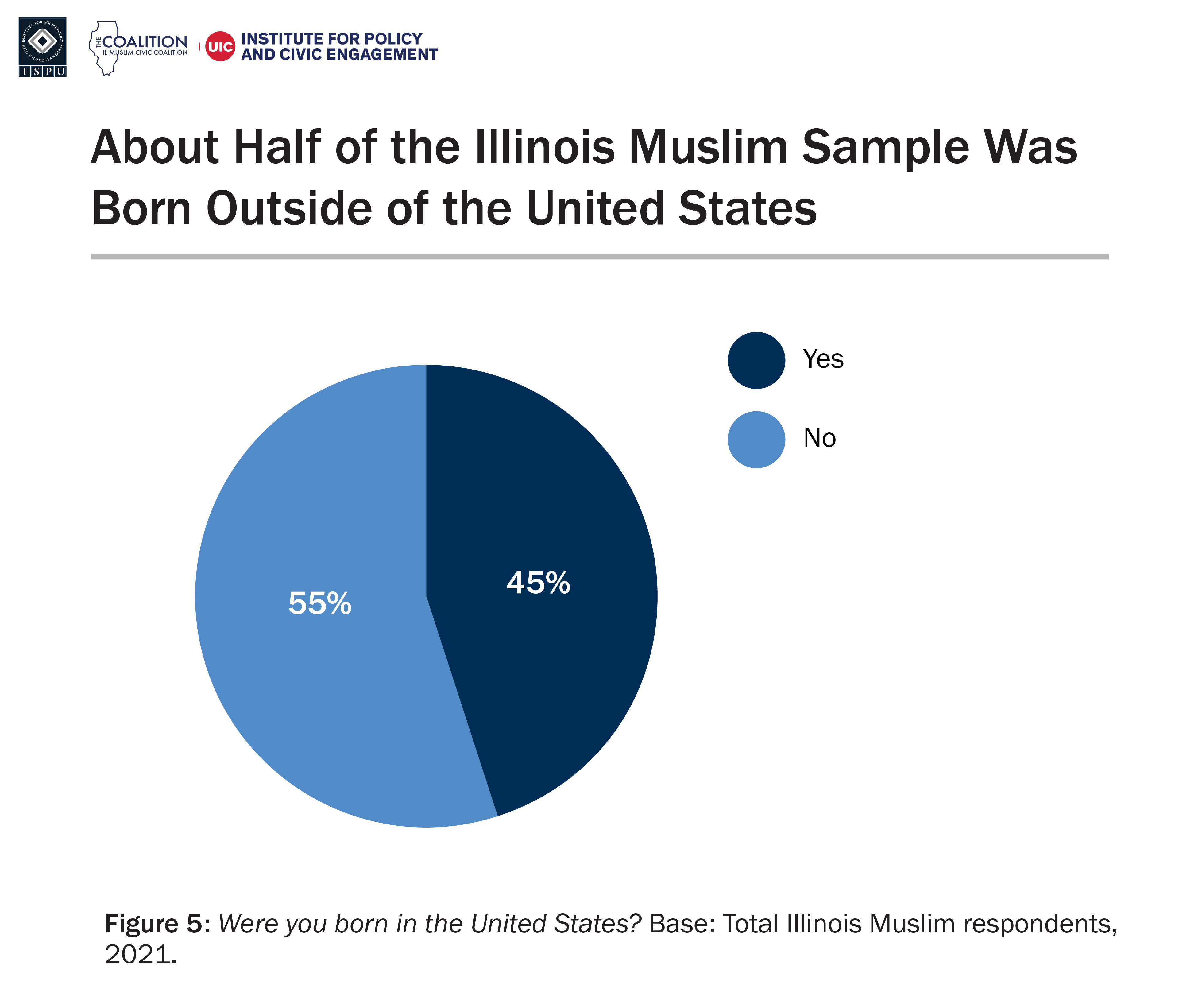 A pie chart showing the proportion of the Illinois Muslim sample born in the United States vs. outside of the United States