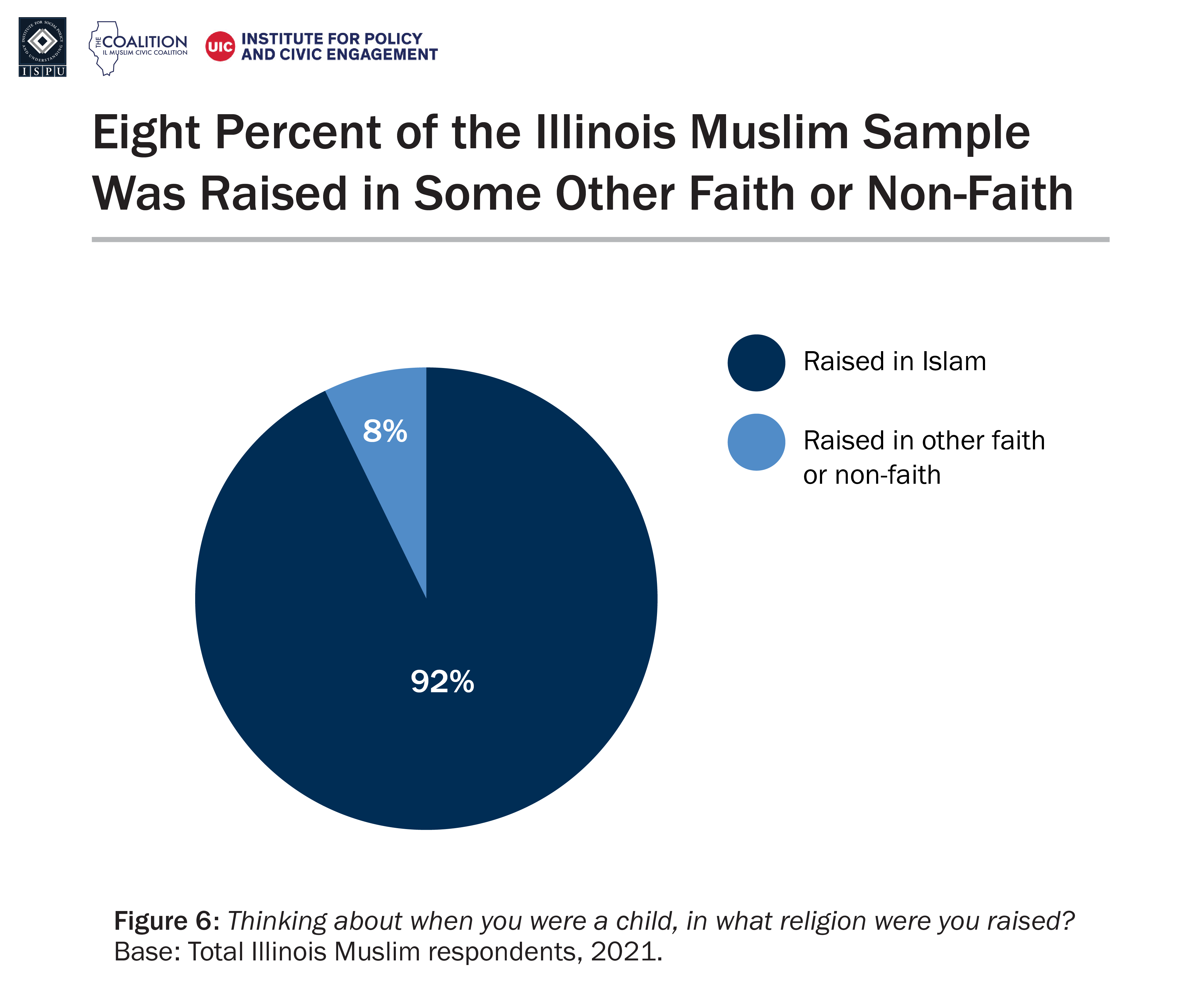 A pie chart showing the percent of Illinois Muslims sample that was raised Muslim versus raised in some other faith or non-faith