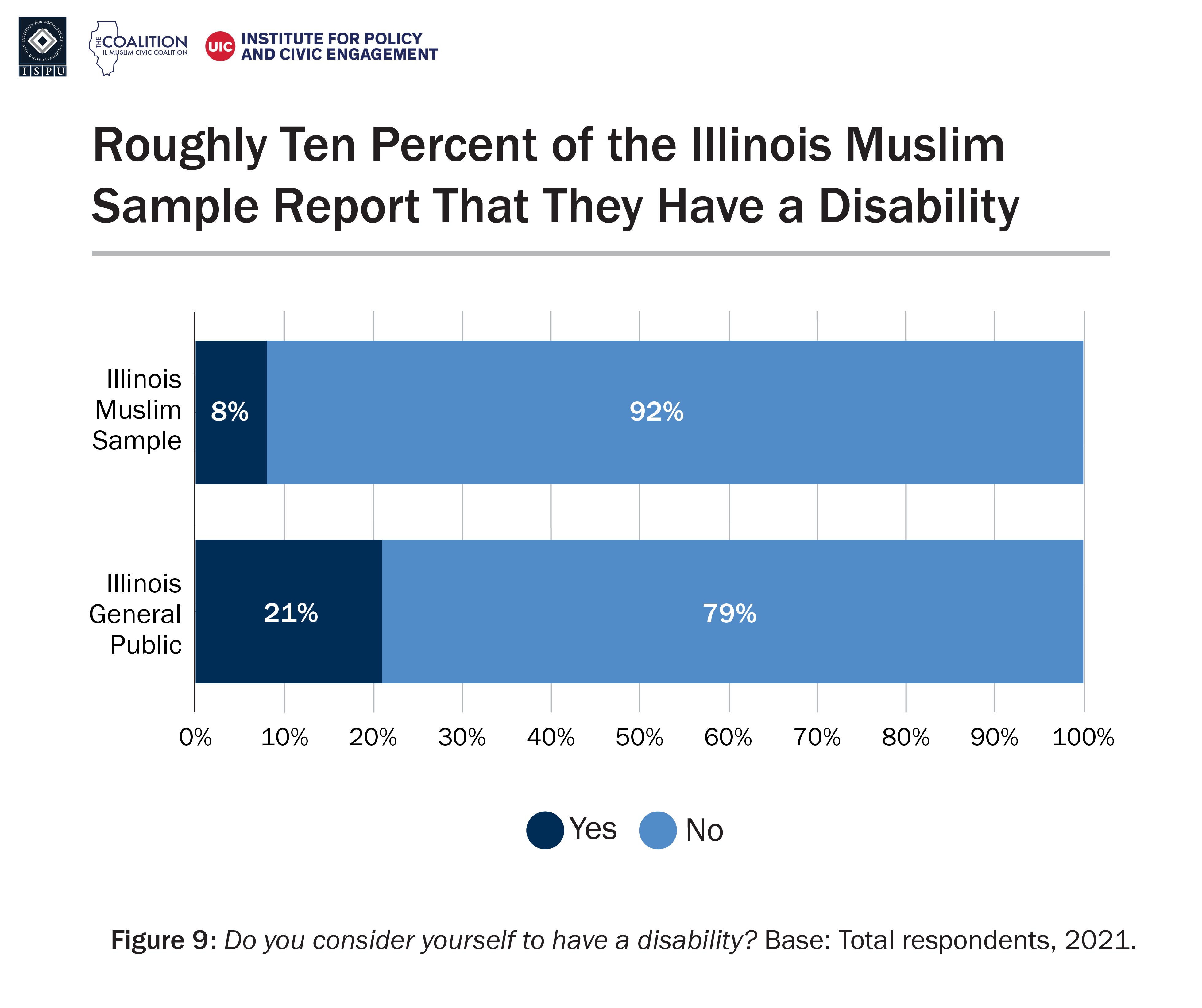 A bar graph showing the proportion of the Illinois Muslim sample and Illinois general public who report having a disability