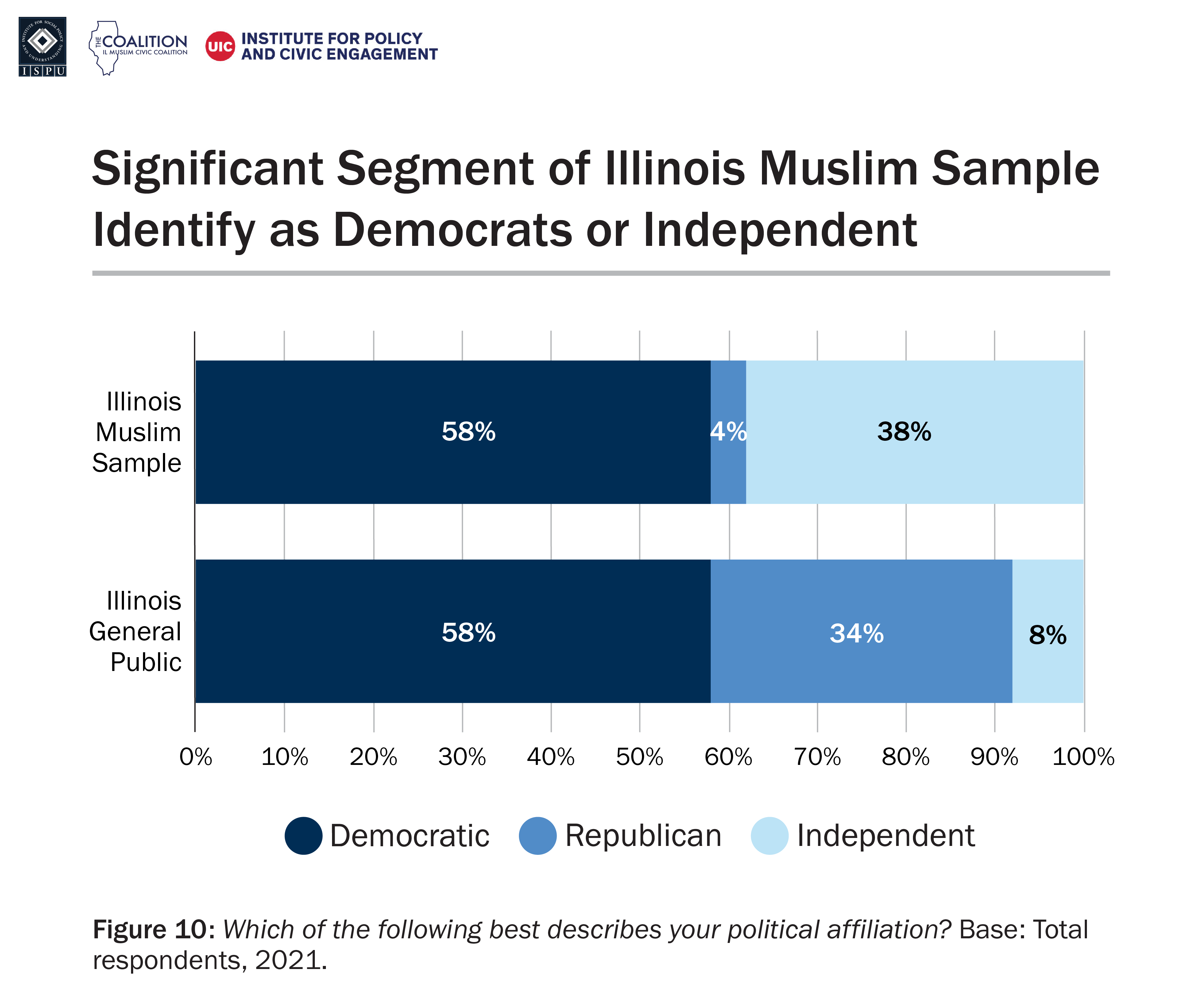 A bar graph with two bars showing political party identification among the Illinois Muslim sample and Illinois general public