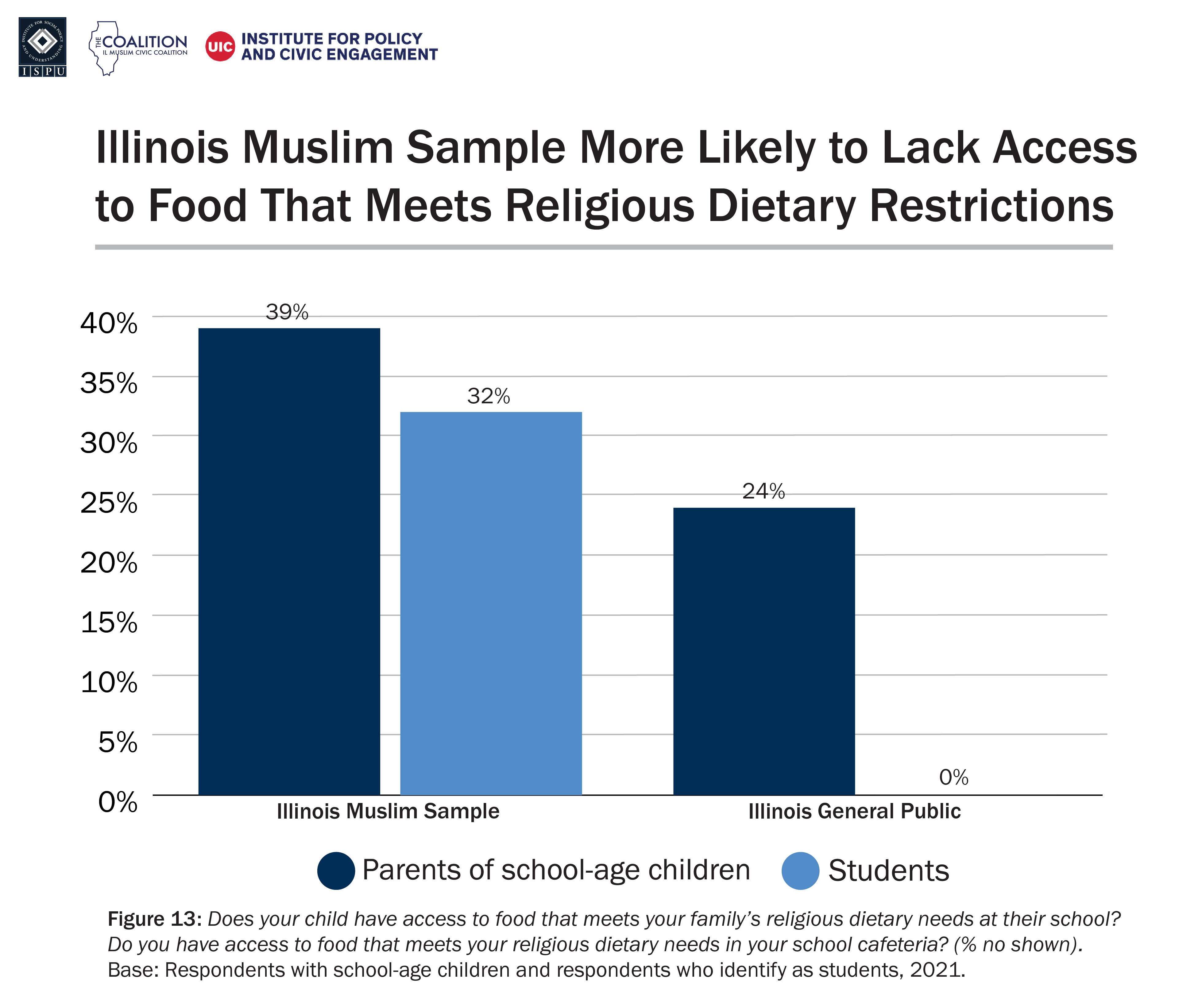 A bar graph showing the percent of Illinois Muslim sample and Illinois general public who lack access to food that meets religious dietary restrictions in school settings