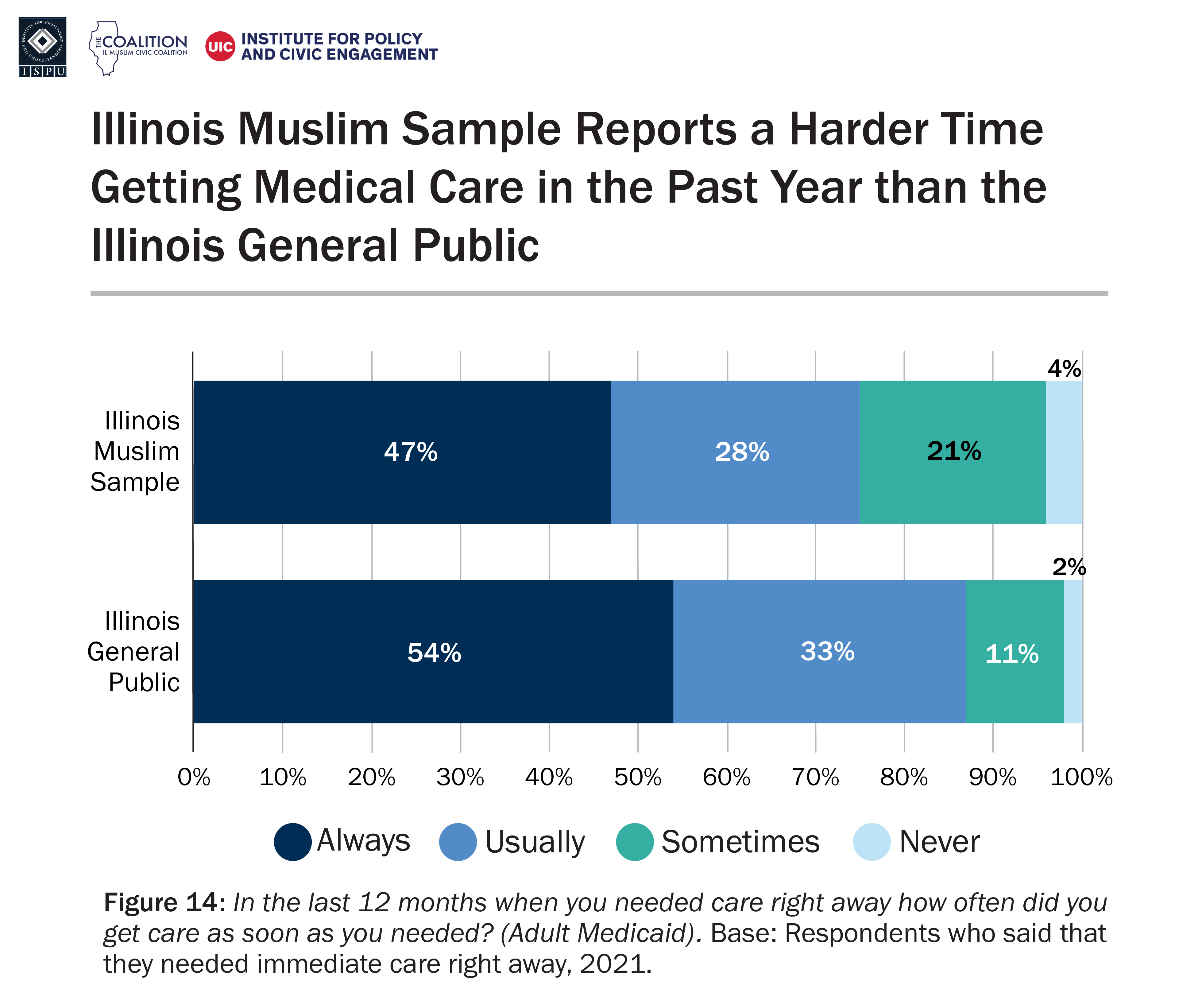 A bar graph showing the frequency of getting medical care when needed among the Illinois Muslim sample and Illinois general public