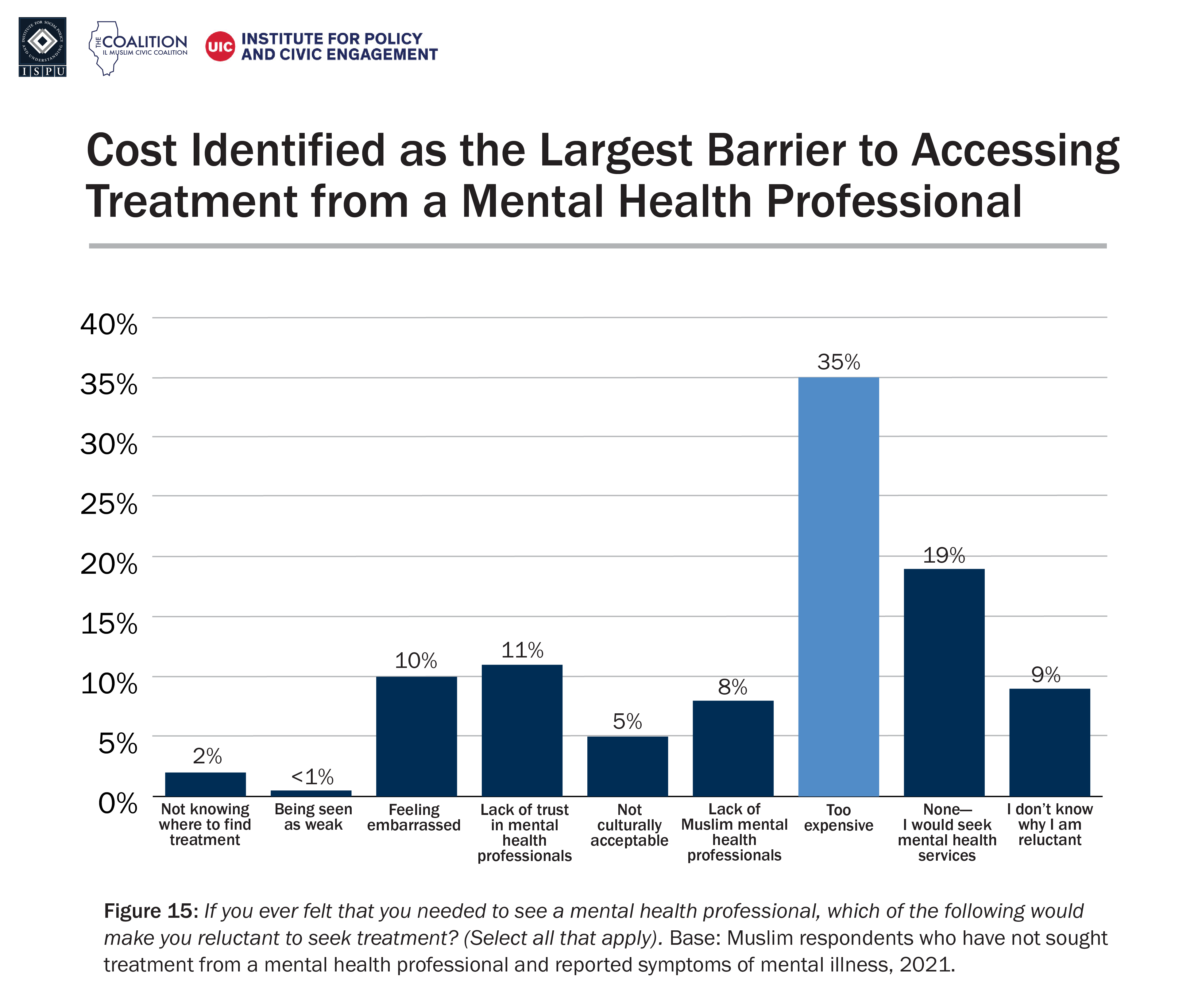 A bar graph that shows the barriers to accessing mental health treatment reported by Illinois Muslim respondents who have not sought treatment from a mental health profession and reported symptoms of mental illness