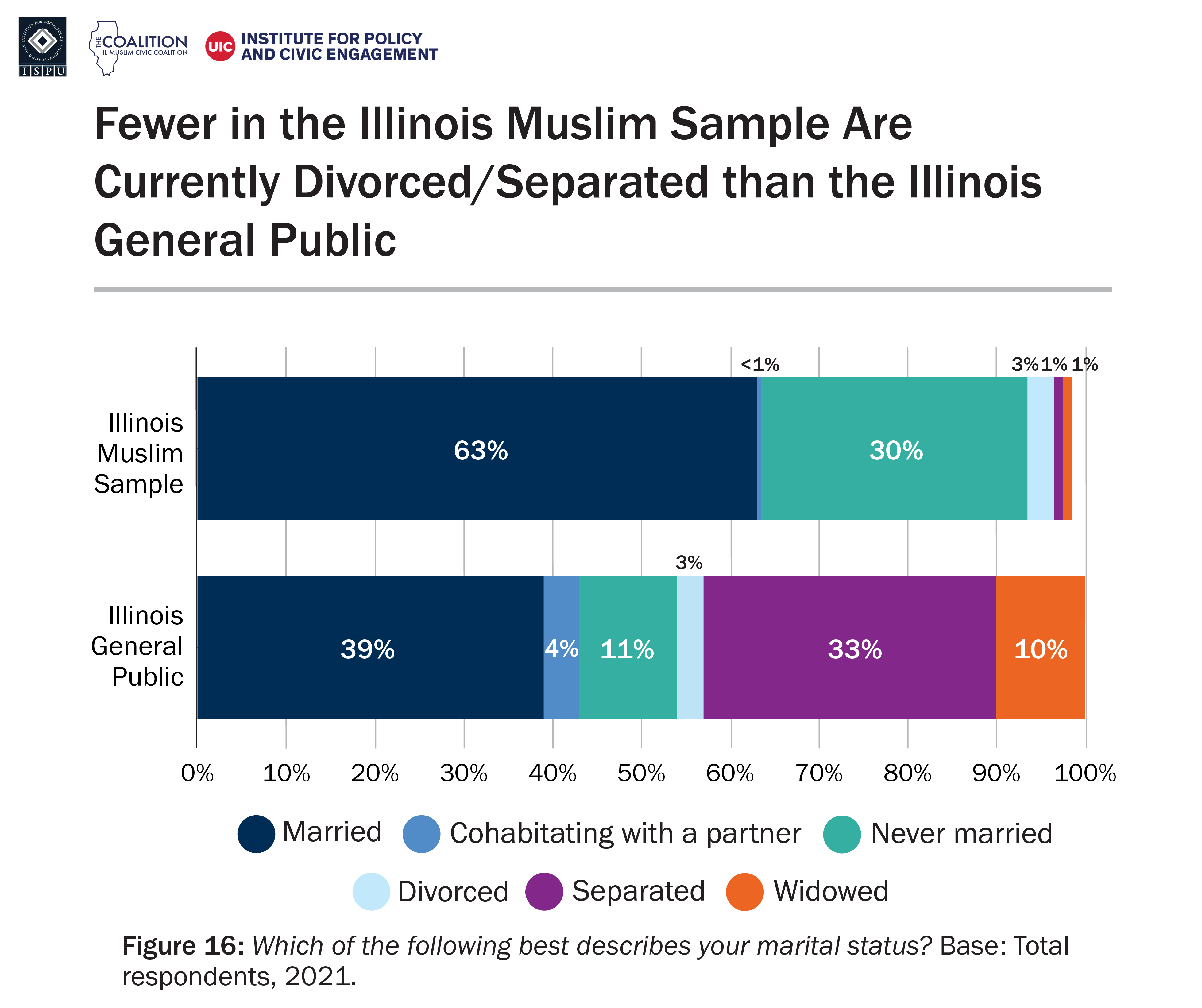 A bar graph showing marital status of the Illinois Muslim sample and Illinois general public