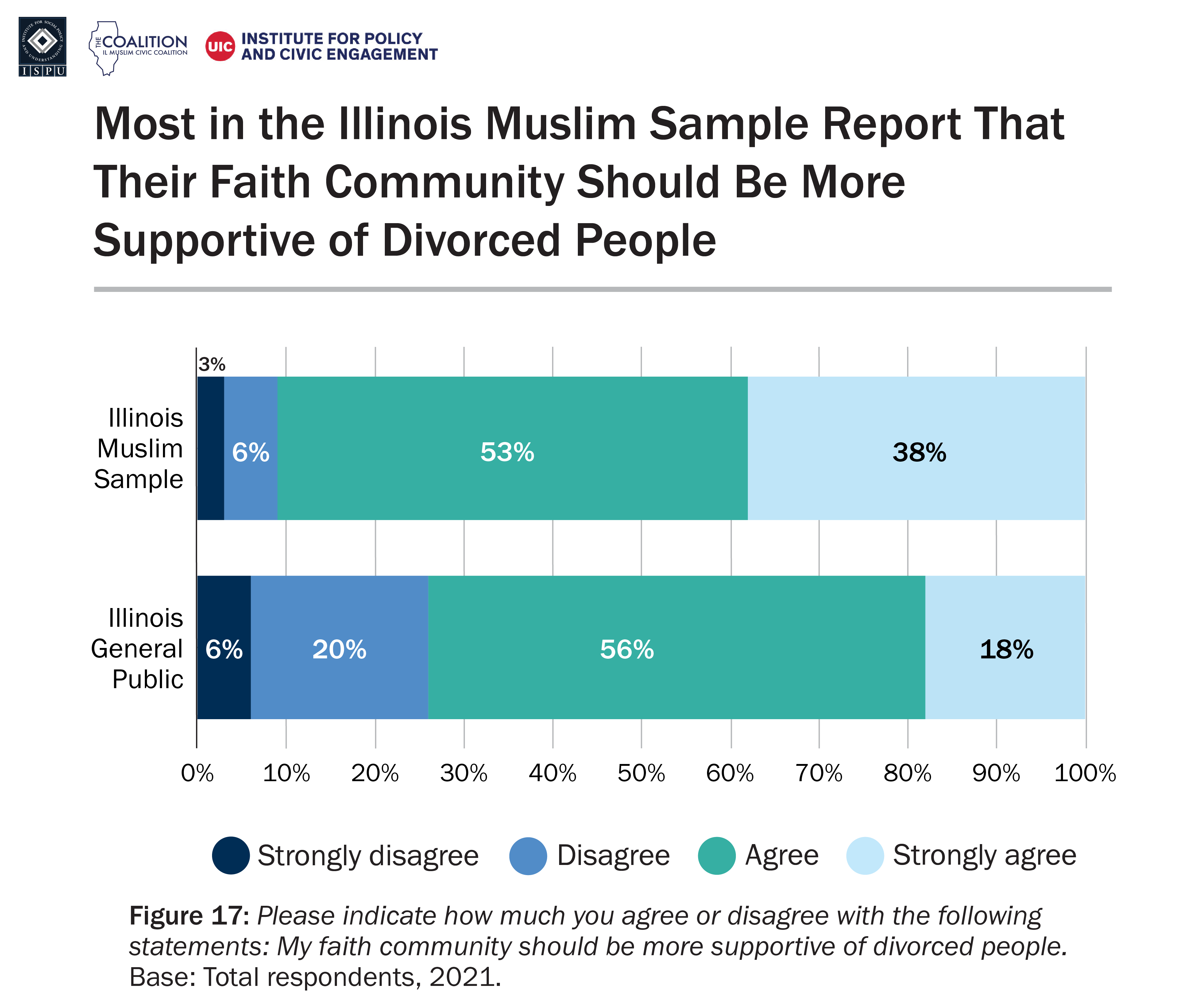 A bar graph showing level of agreement with the statement: “My faith community should be more supportive of divorced people” among the Illinois Muslim sample and Illinois general public