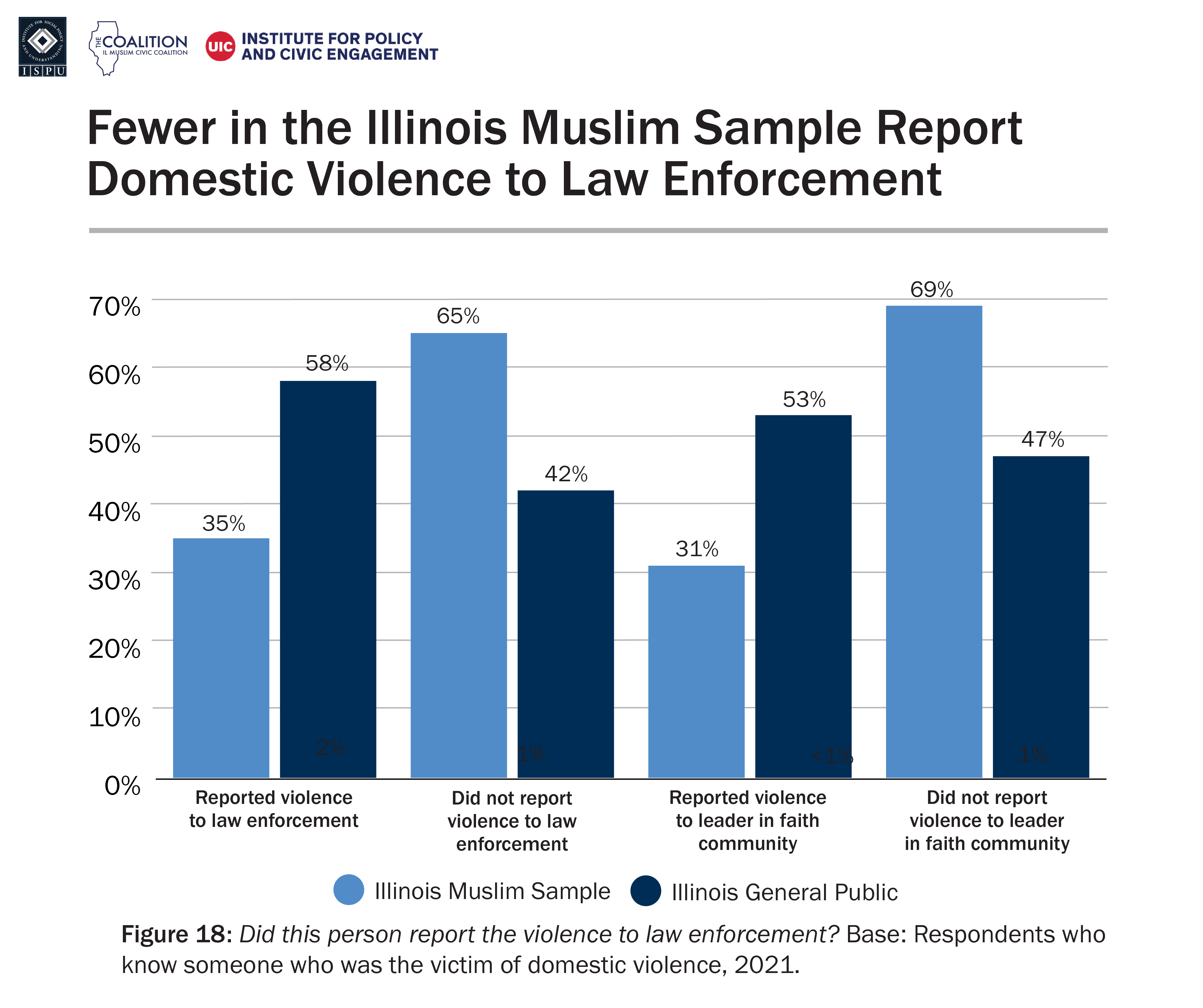 A bar graph showing the proportion of the Illinois Muslim sample and Illinois general public who know someone who reported domestic violence cases to law enforcement and/or faith community leaders