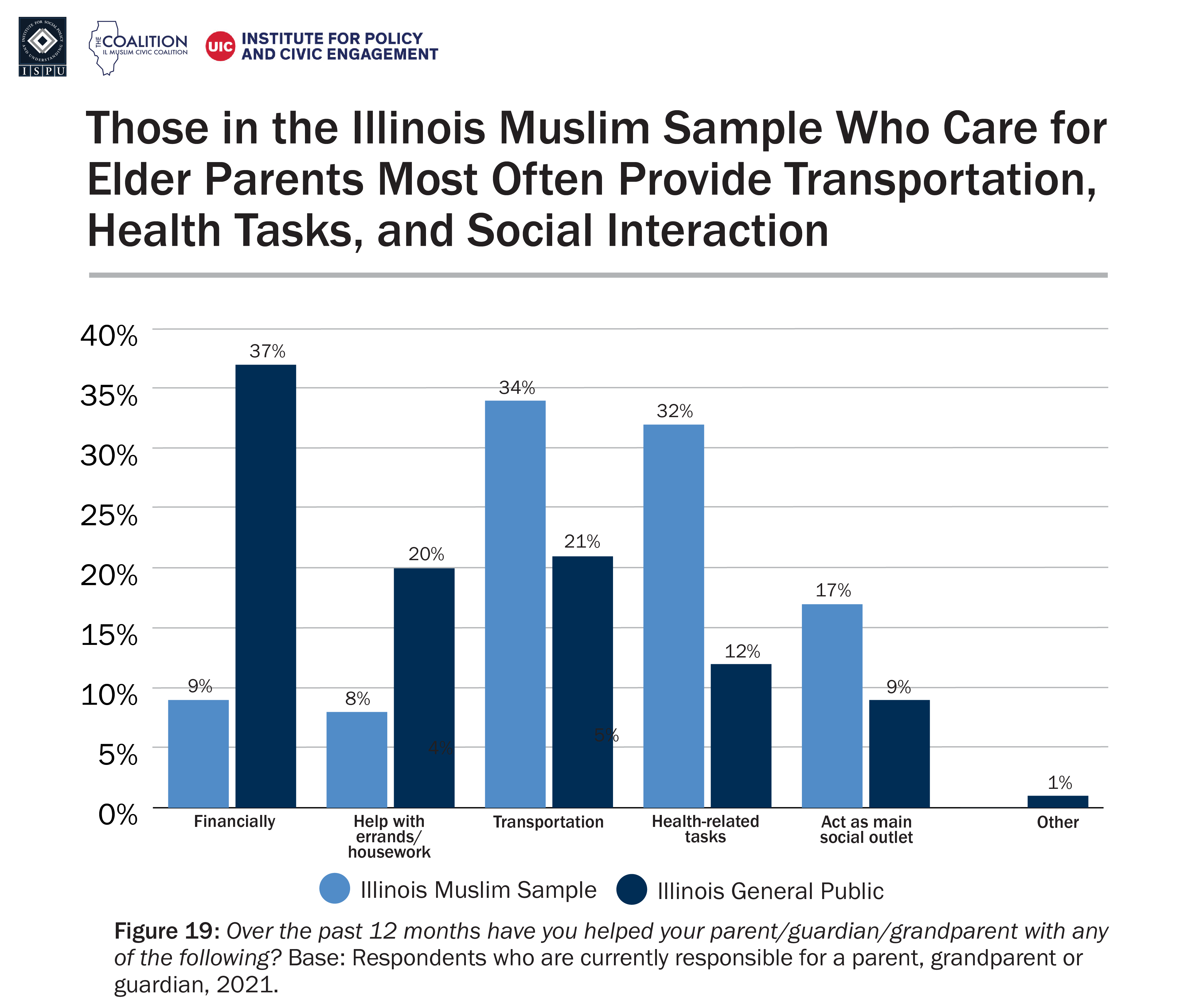 A bar graph showing the proportion of the Illinois Muslim sample and Illinois general public who help a parent or grandparent with various tasks