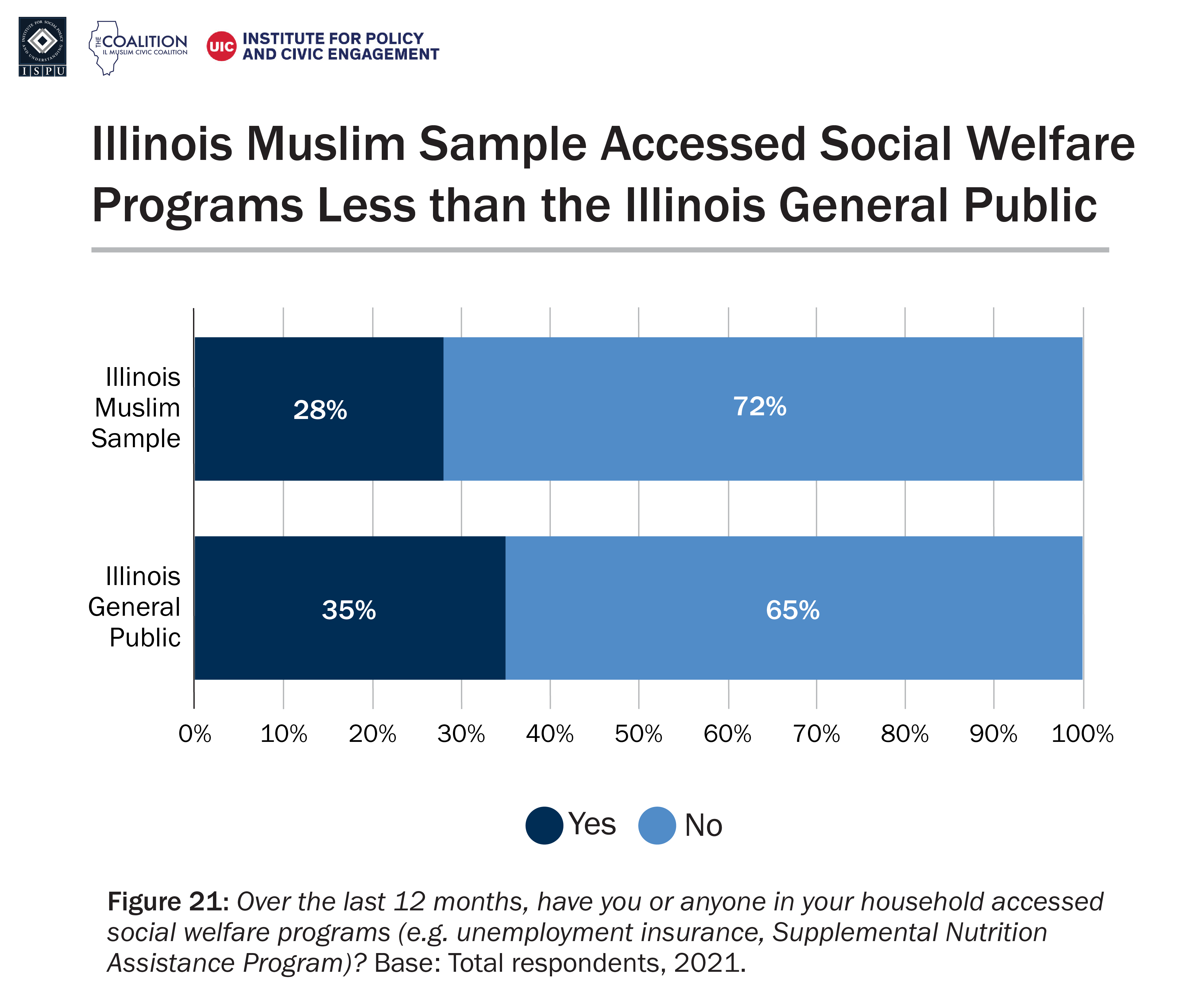 A bar graph showing the percentage of the Illinois Muslim sample and Illinois general public who have accessed social welfare programs