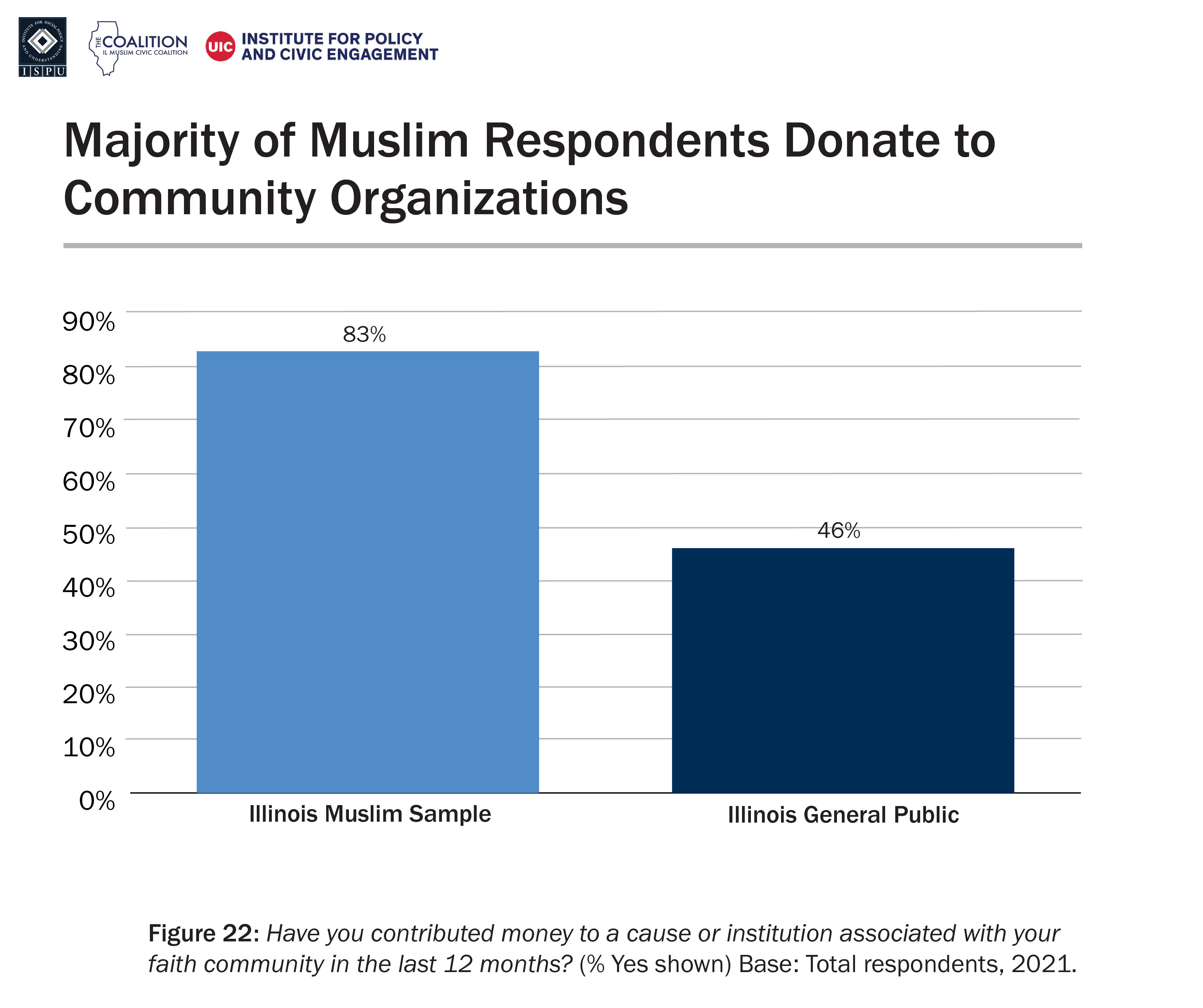 A bar graph showing the proportion of the Illinois Muslim sample and Illinois general public that donate to community organizations
