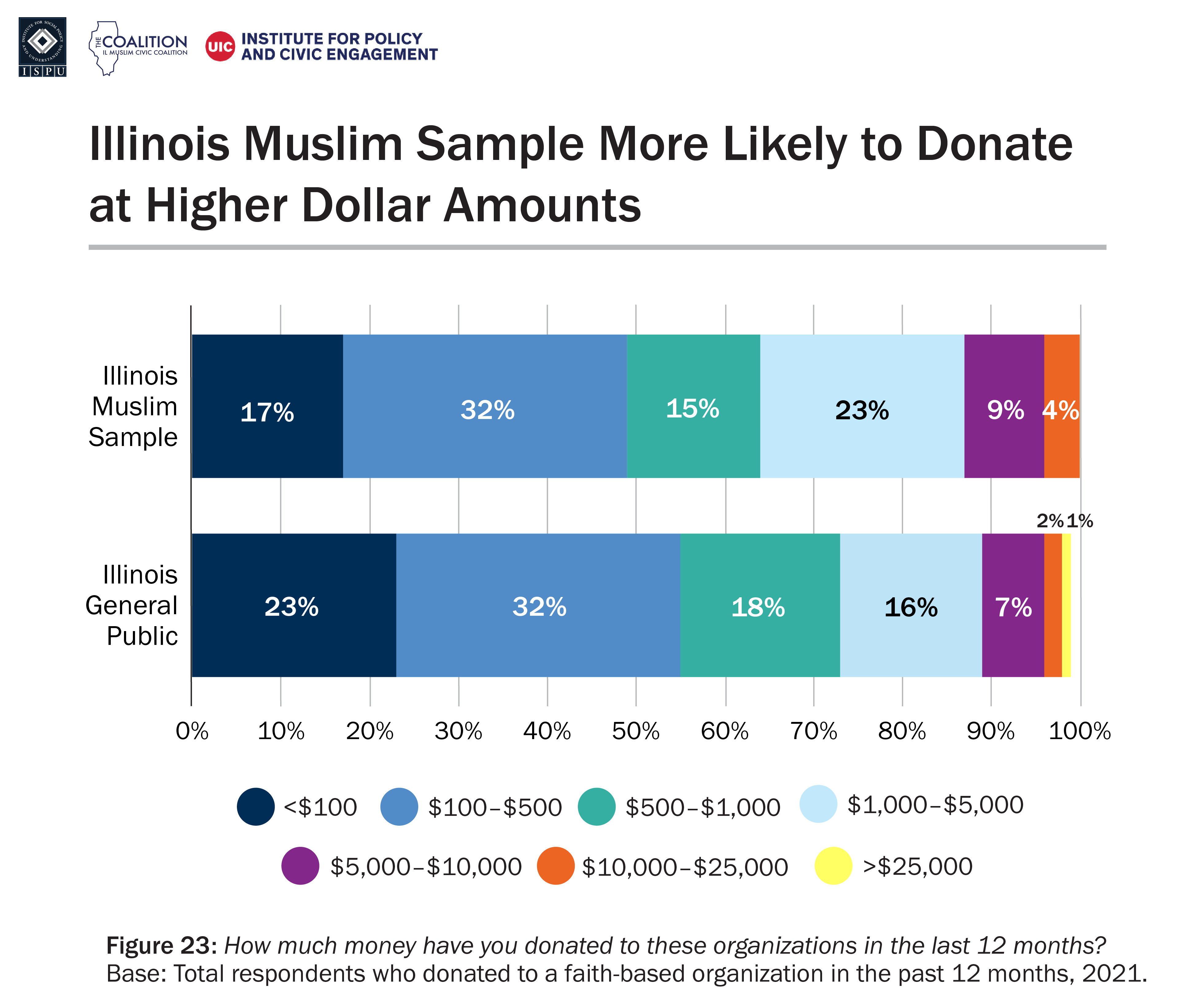 A bar graph showing the distribution of household income among the Illinois Muslim sample and Illinois general public