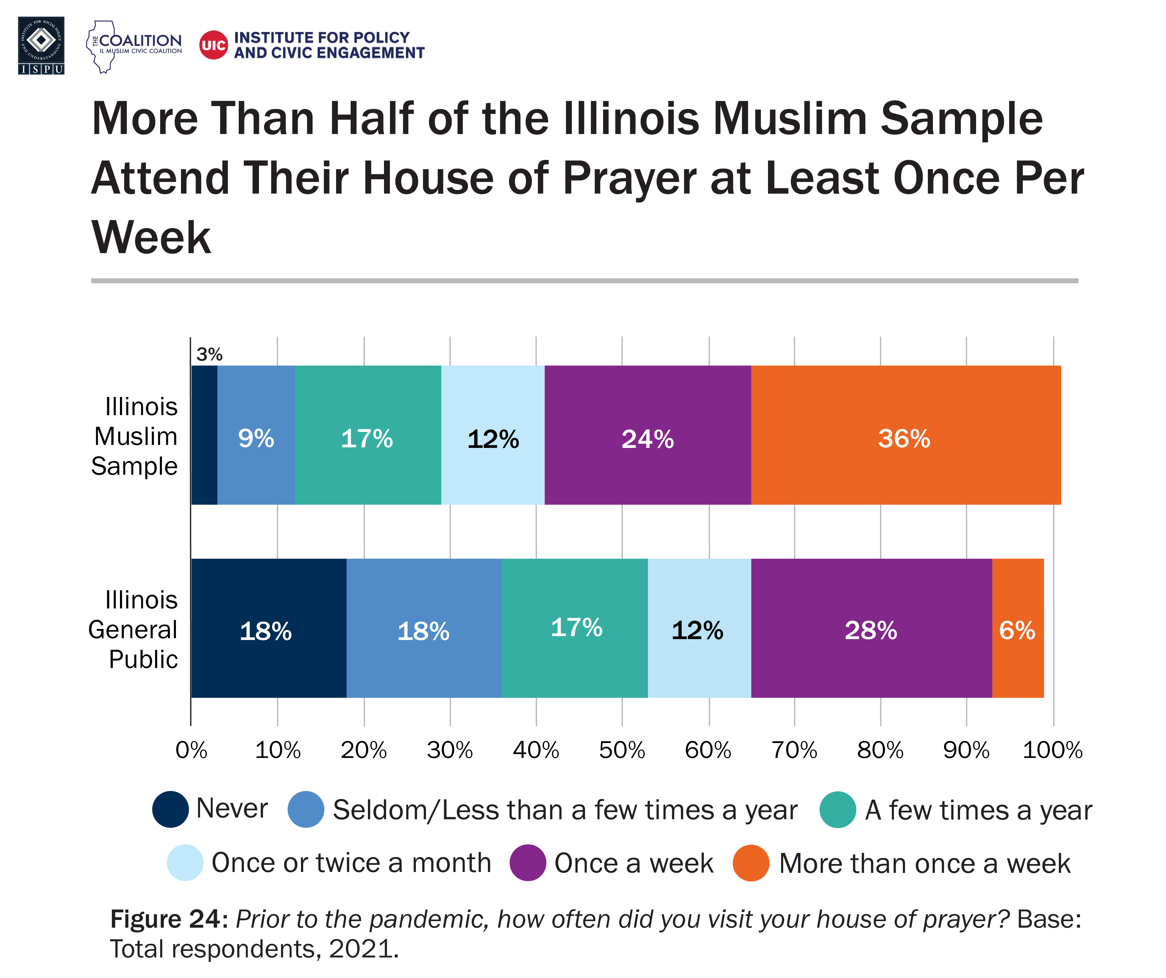 A bar graph showing frequency of attendance at house of prayer among the Illinois Muslim sample and Illinois general public
