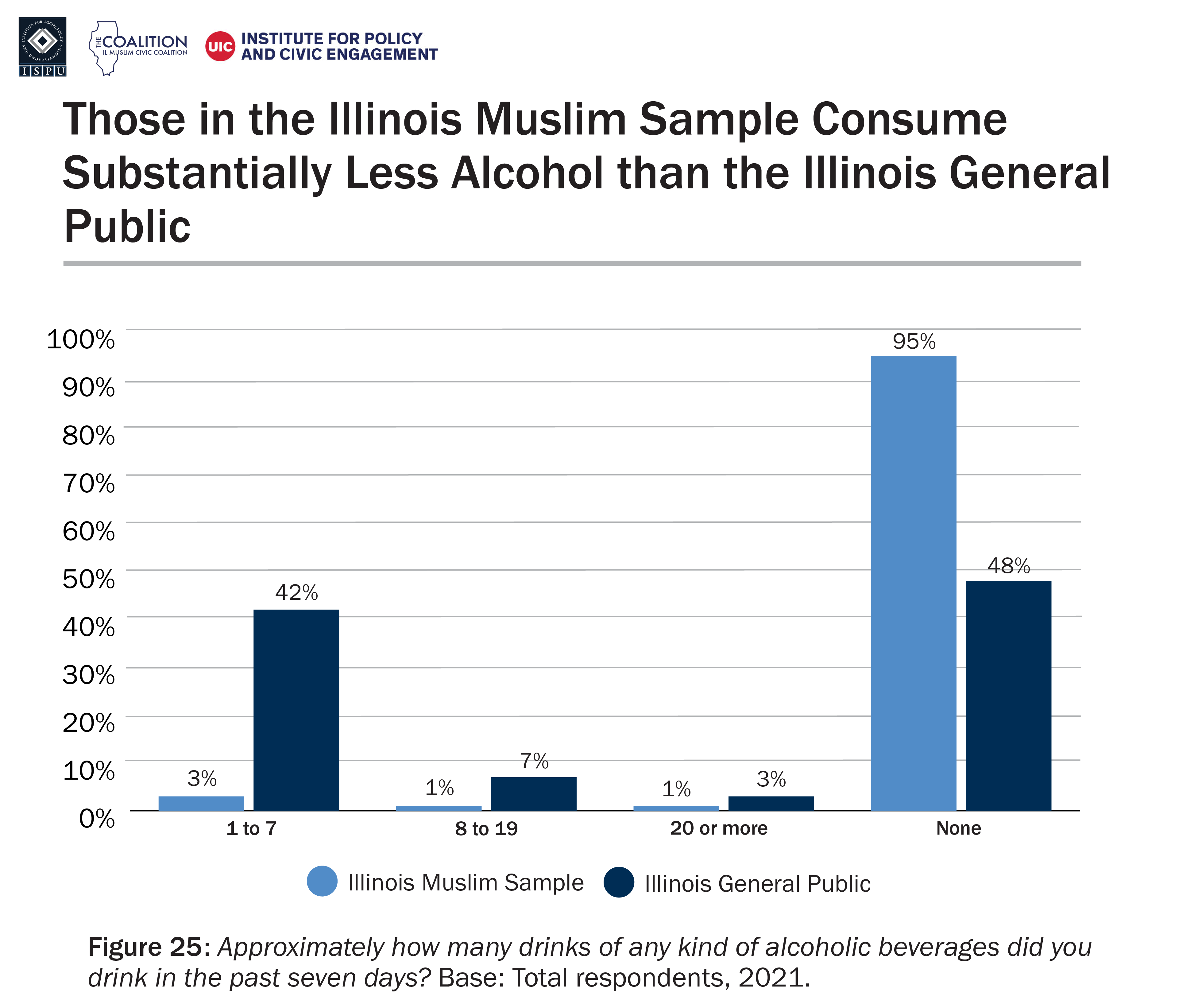 A bar graph showing alcohol consumption among the Illinois Muslim sample and Illinois general public