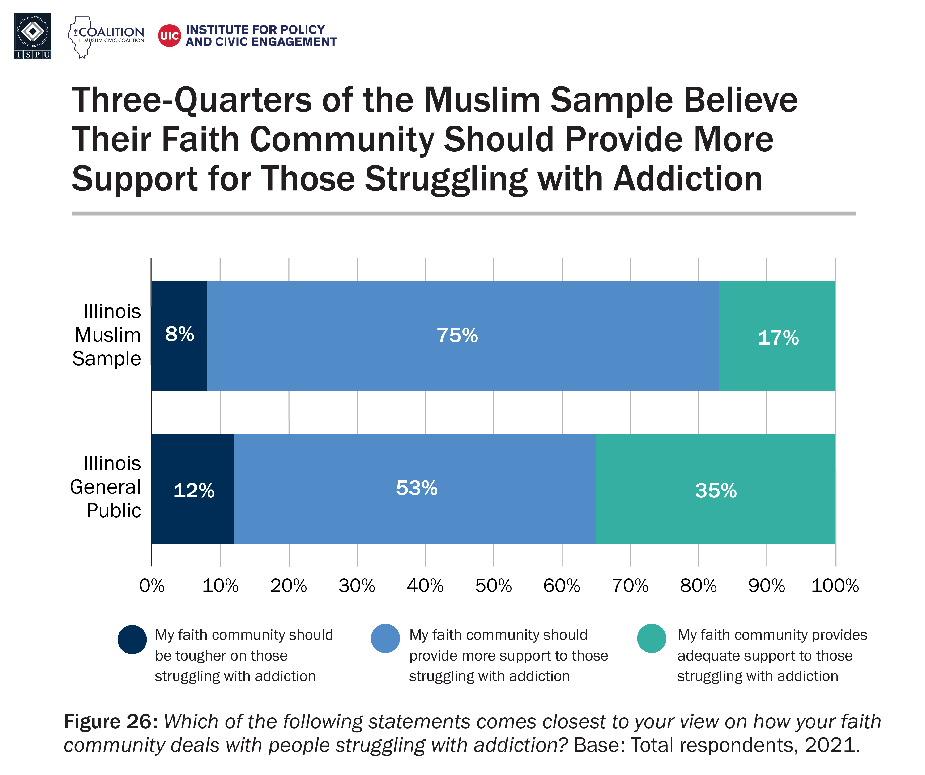 A bar graph showing opinions about the level of support the faith community should provide to those struggling with addiction among Illinois Muslim sample and Illinois general public