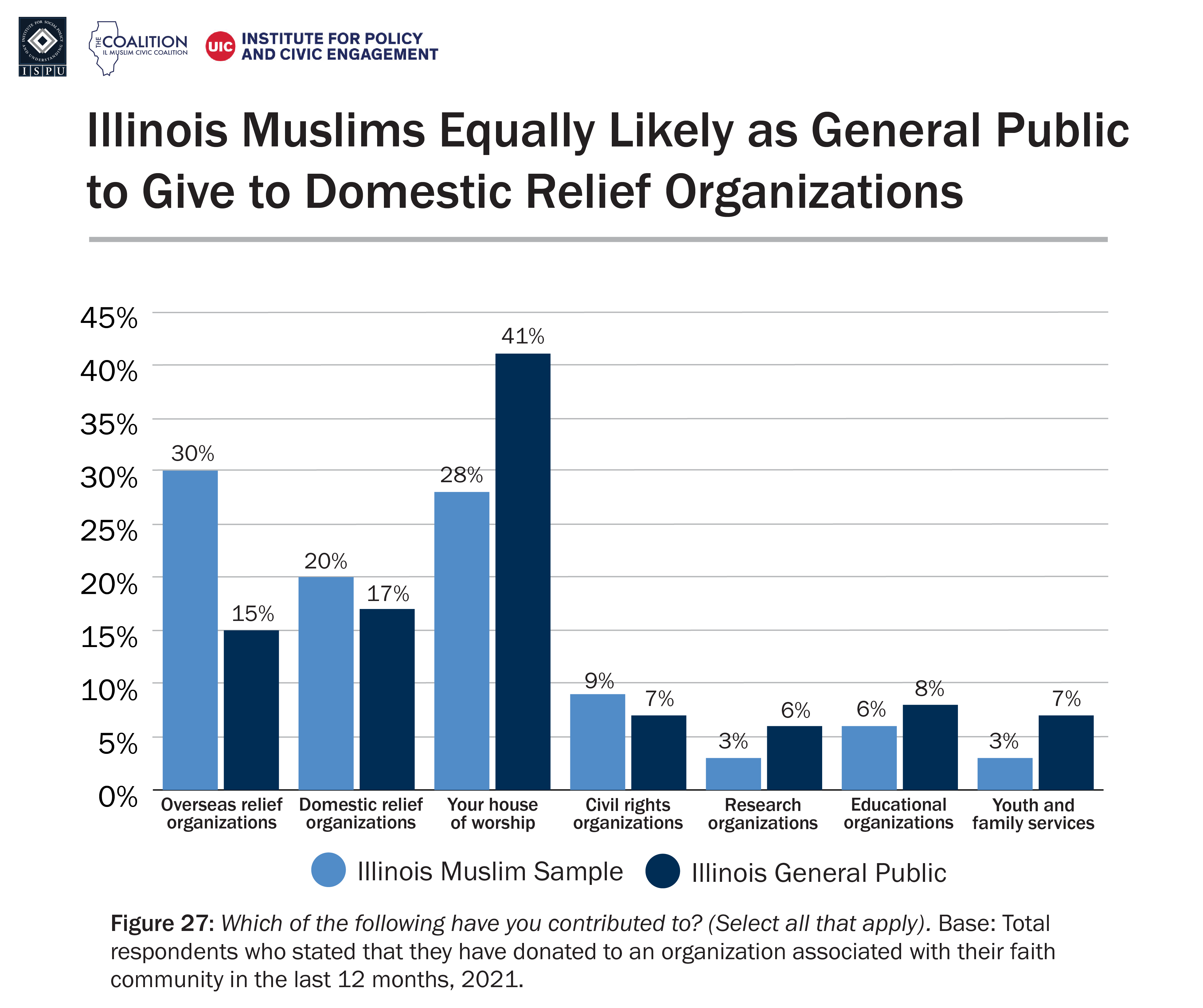 A bar graph showing recipients of community giving among the Illinois Muslim sample and Illinois general public