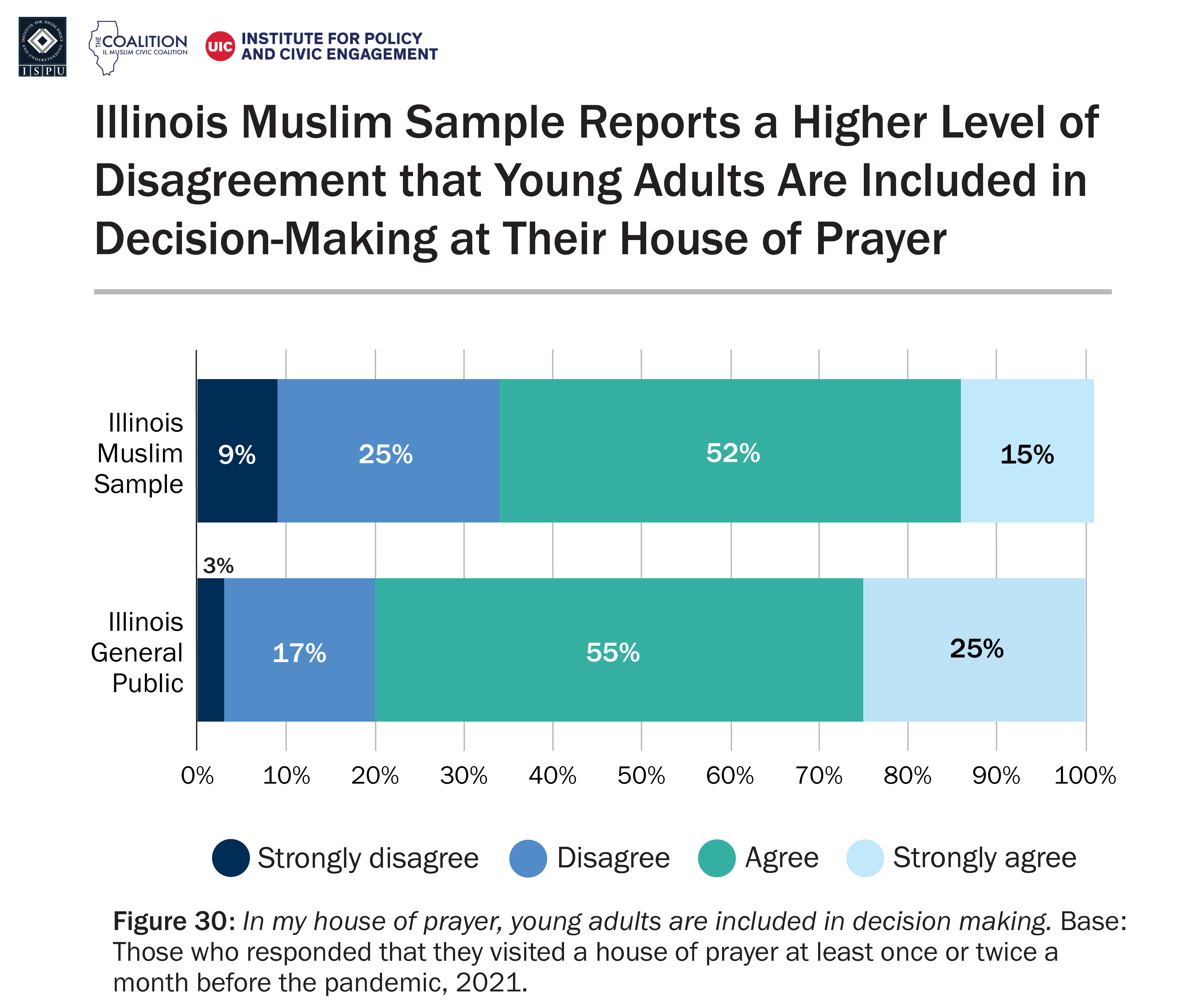 A bar graph showing the level of agreement with the statement “In my house of prayer, young adults are included in decision making” among the Illinois Muslim sample and Illinois general public