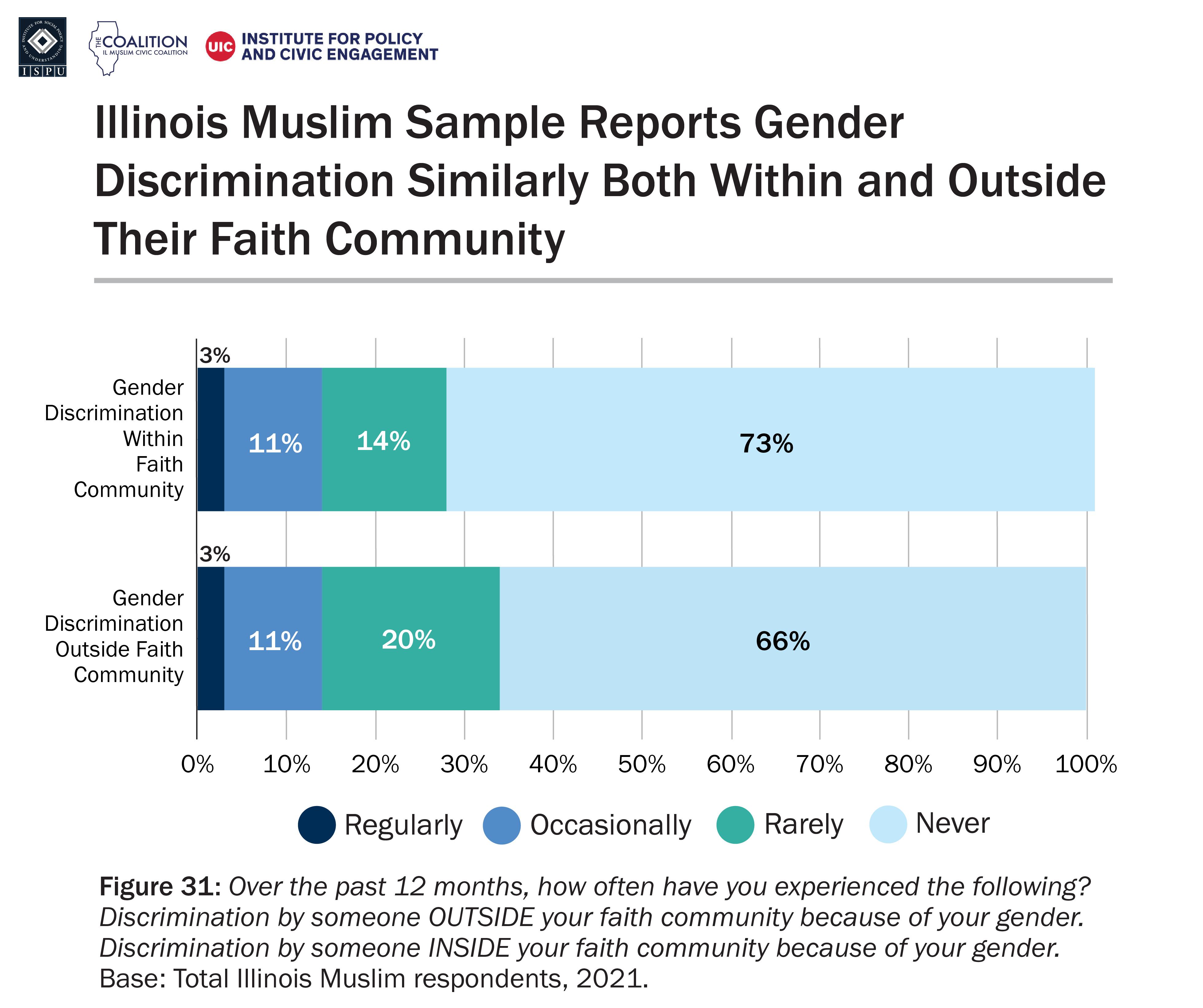 A bar graph showing frequency of gender discrimination occurring from within and outside of faith community among the Illinois Muslim sample.