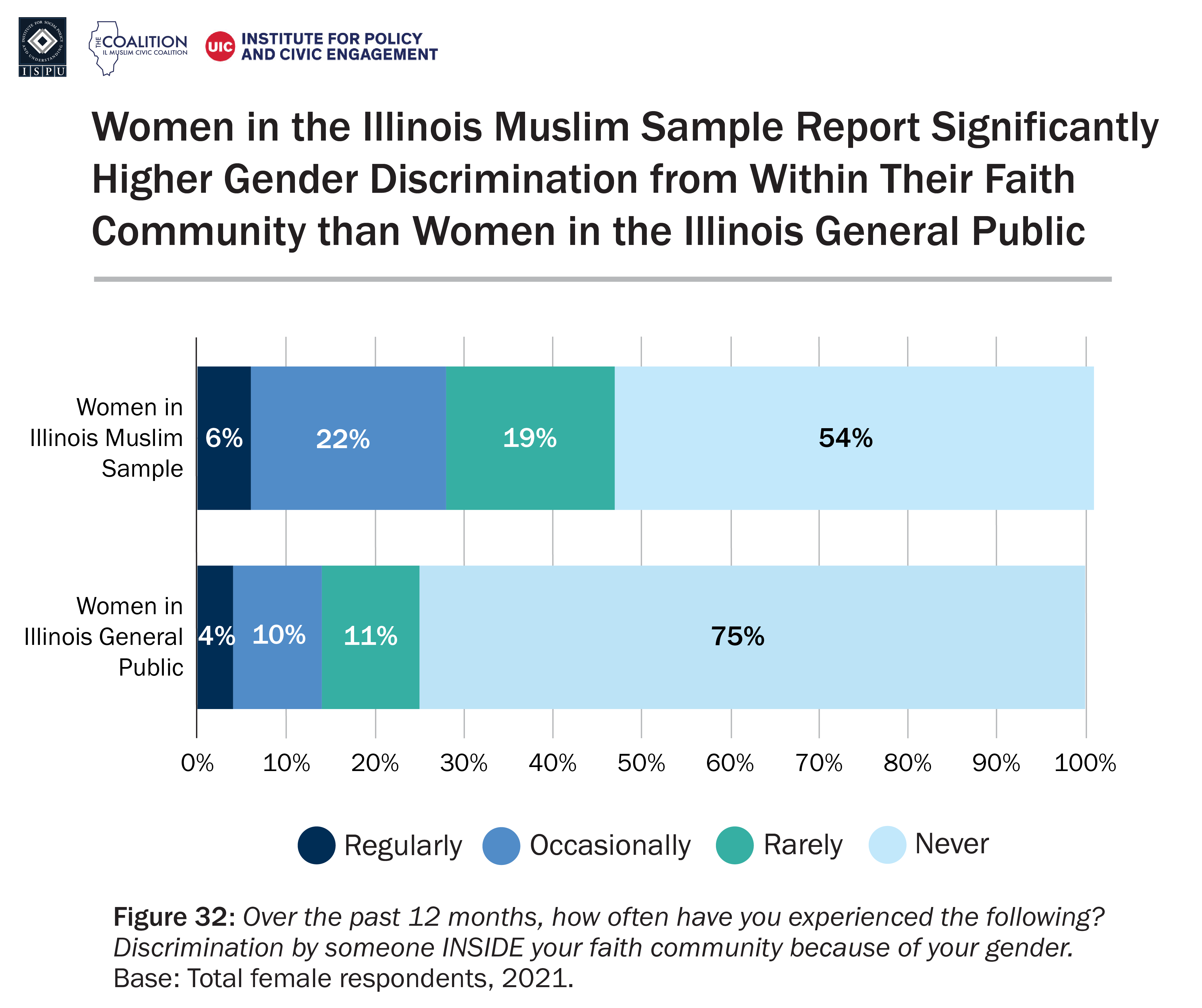 A bar graph showing the frequency of gender discrimination by someone inside faith community among women in the Illinois Muslim sample and women in the Illinois general public