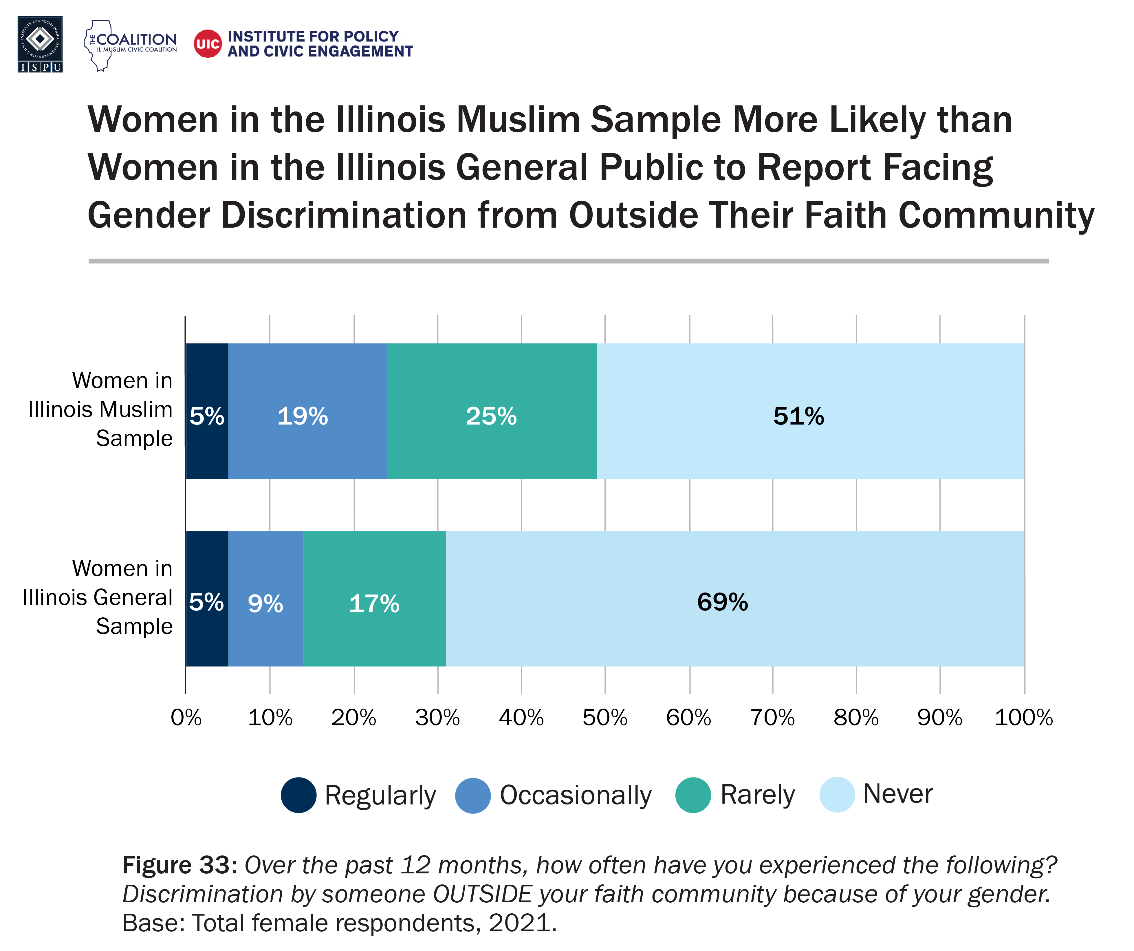 A bar graph showing frequency of gender discrimination by someone outside faith community among women in the Illinois Muslim sample and women in Illinois general public
